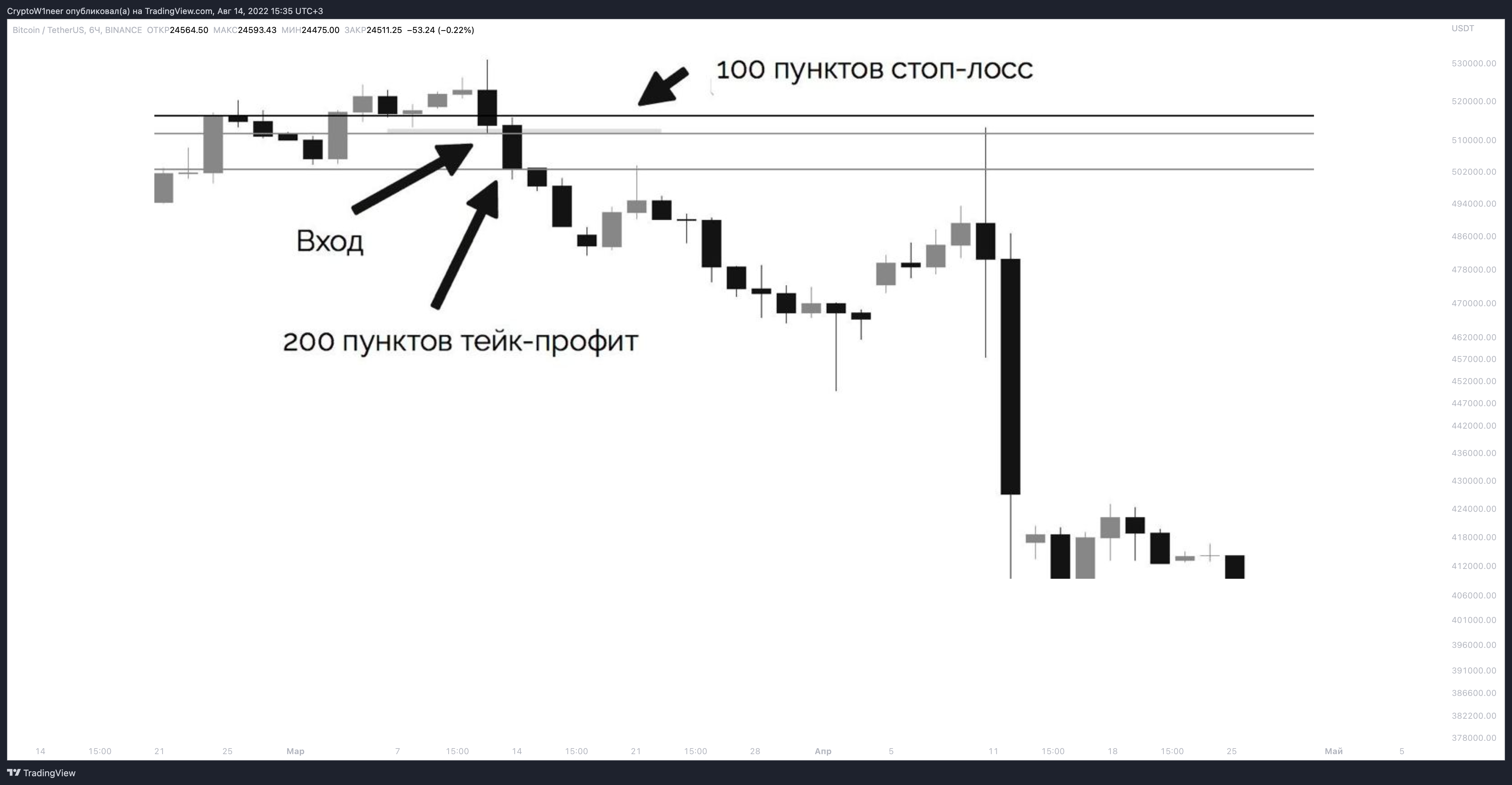 BINANCE:BTCUSDT Chart Image by CryptoW1neer