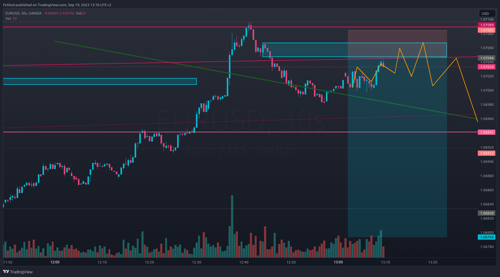 OANDA:EURUSD Chart Image by FxShzd