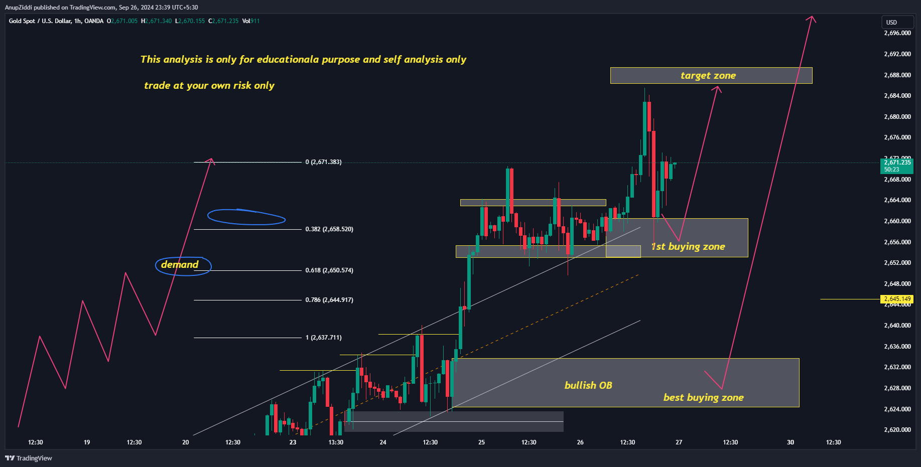 OANDA:XAUUSD Chart Image by AnupZiddi