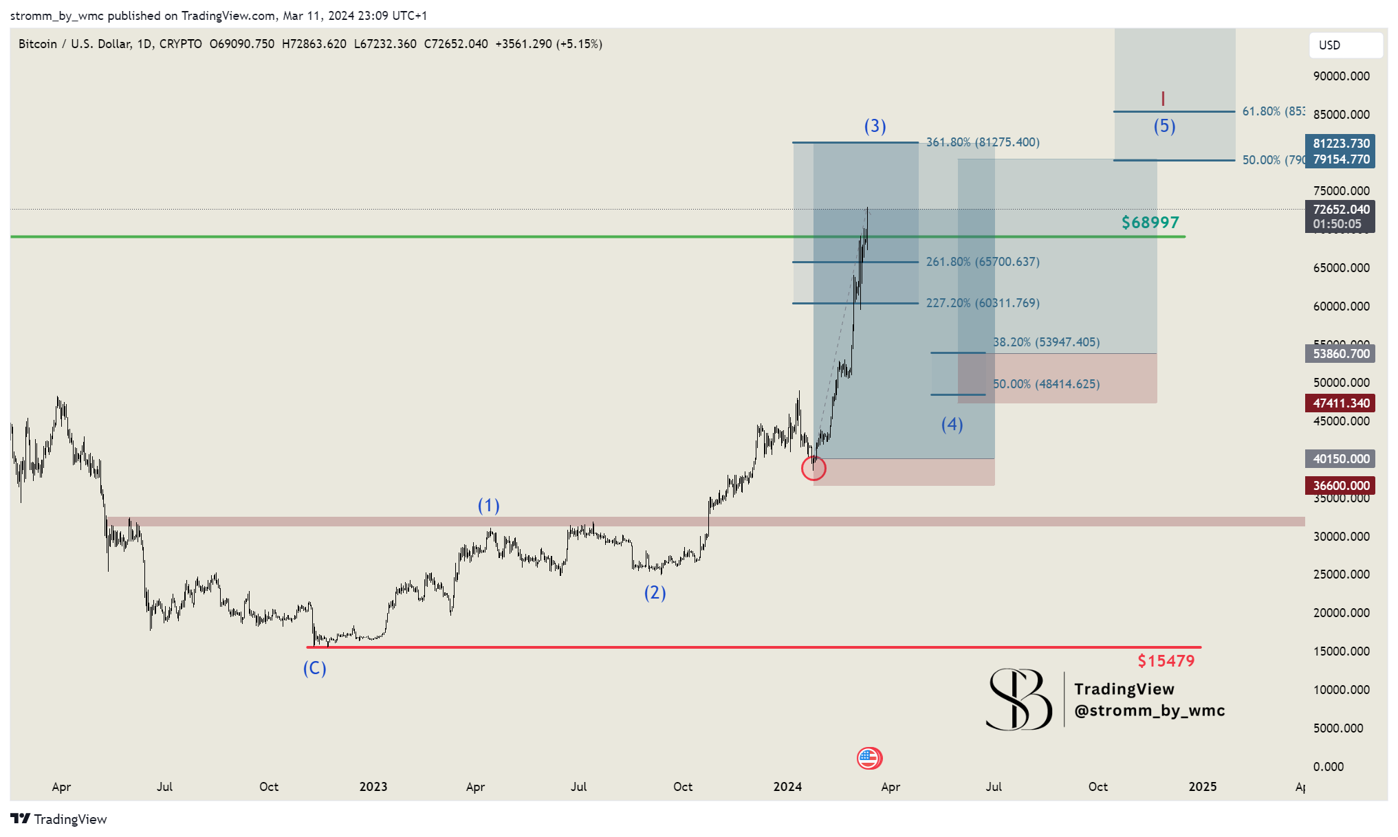 CRYPTO:BTCUSD Chart Image by stromm