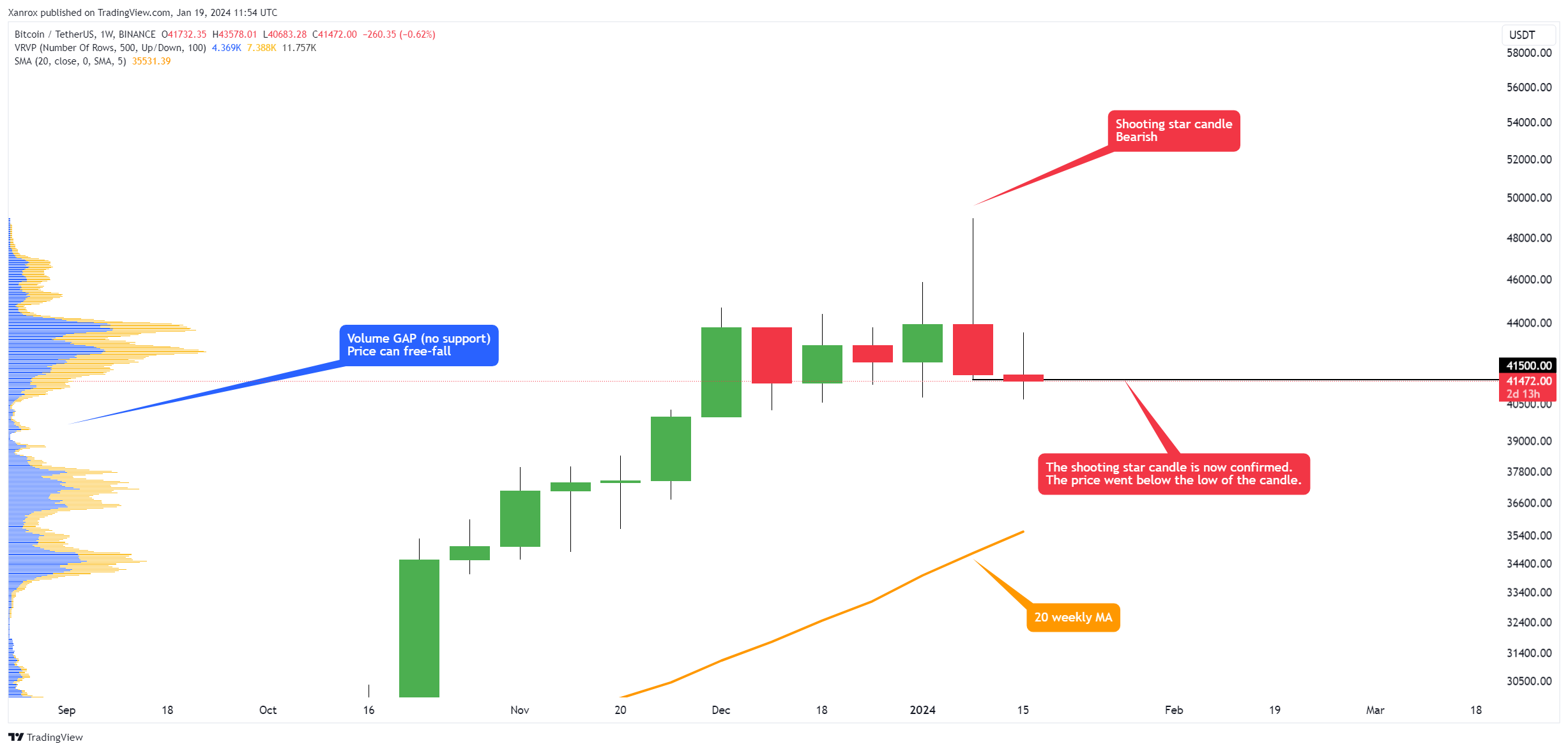 BINANCE:BTCUSDT Chart Image by Xanrox