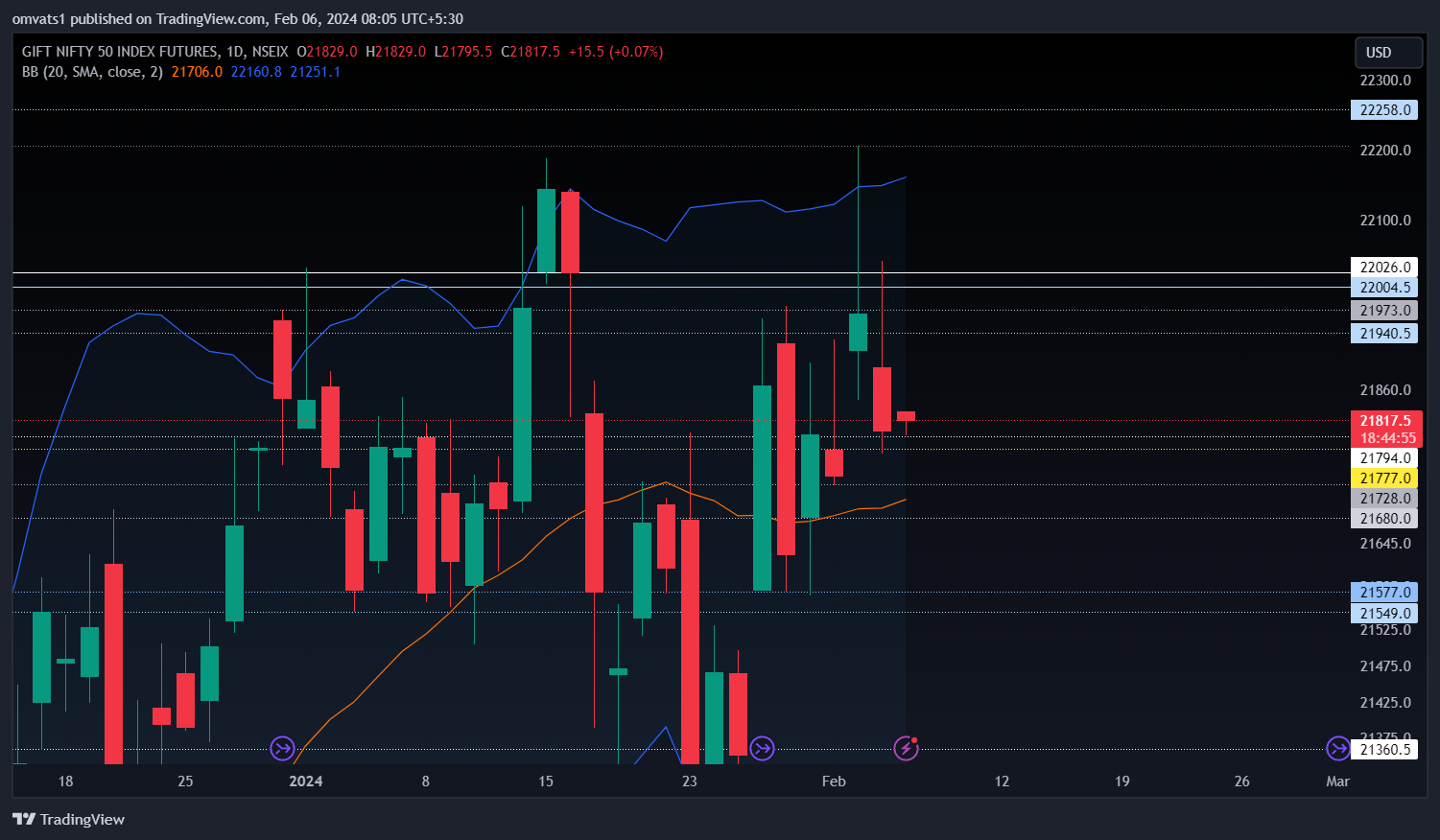 NSEIX:NIFTY1! Chart Image by omvats1