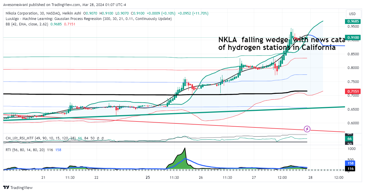 BATS:NKLA Chart Image by AwesomeAvani
