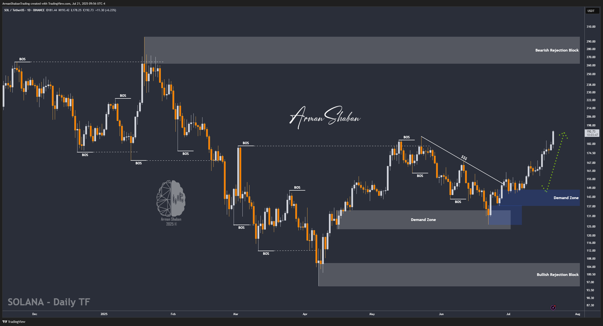BINANCE:SOLUSDT Chart Image by ArmanShabanTrading
