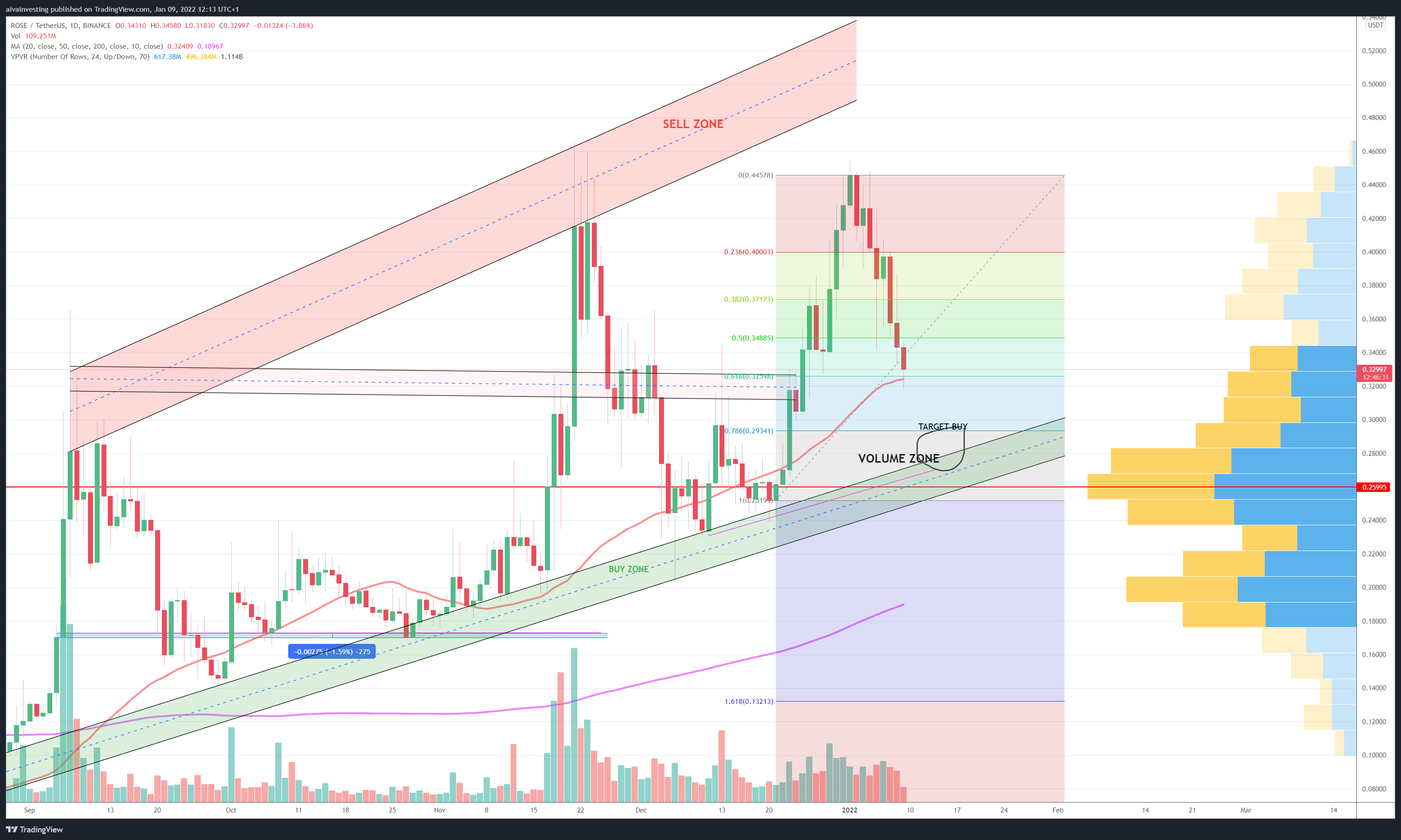 BINANCE:ROSEUSDT Chart Image by aivainvesting