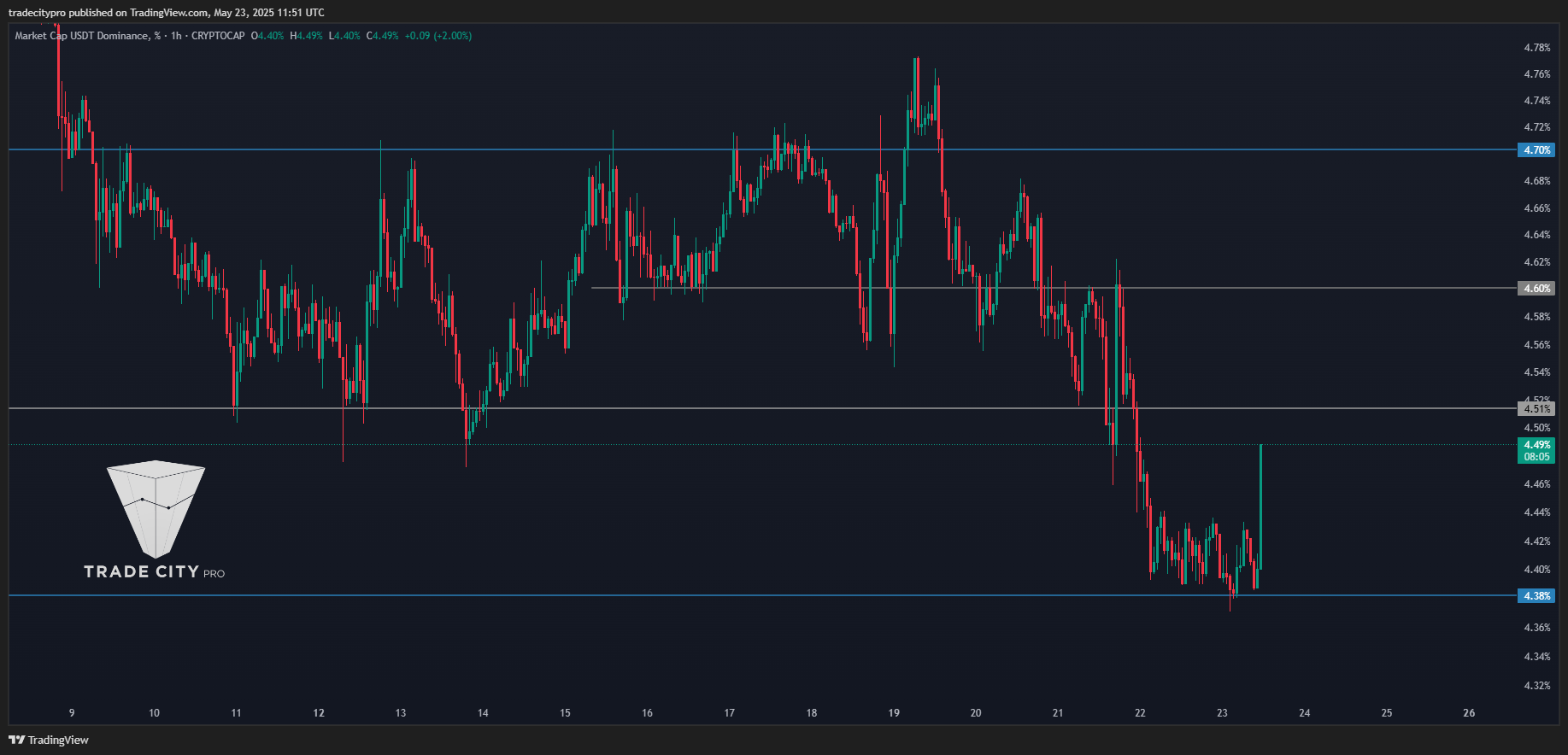 CRYPTOCAP:USDT.D Chart Image by tradecitypro