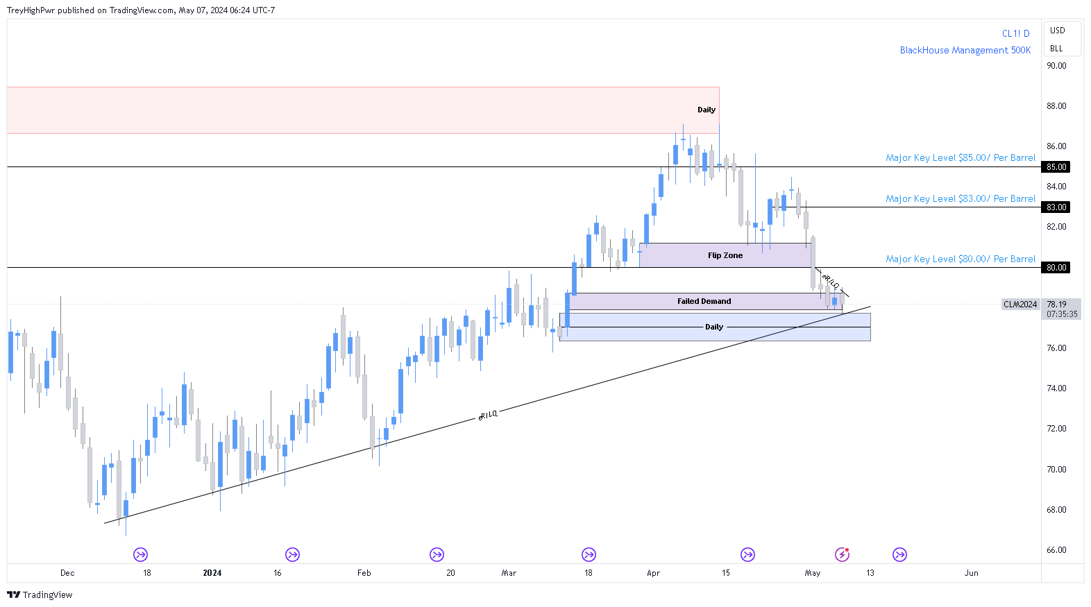 NYMEX:CL1! Chart Image by TreyHighPwr