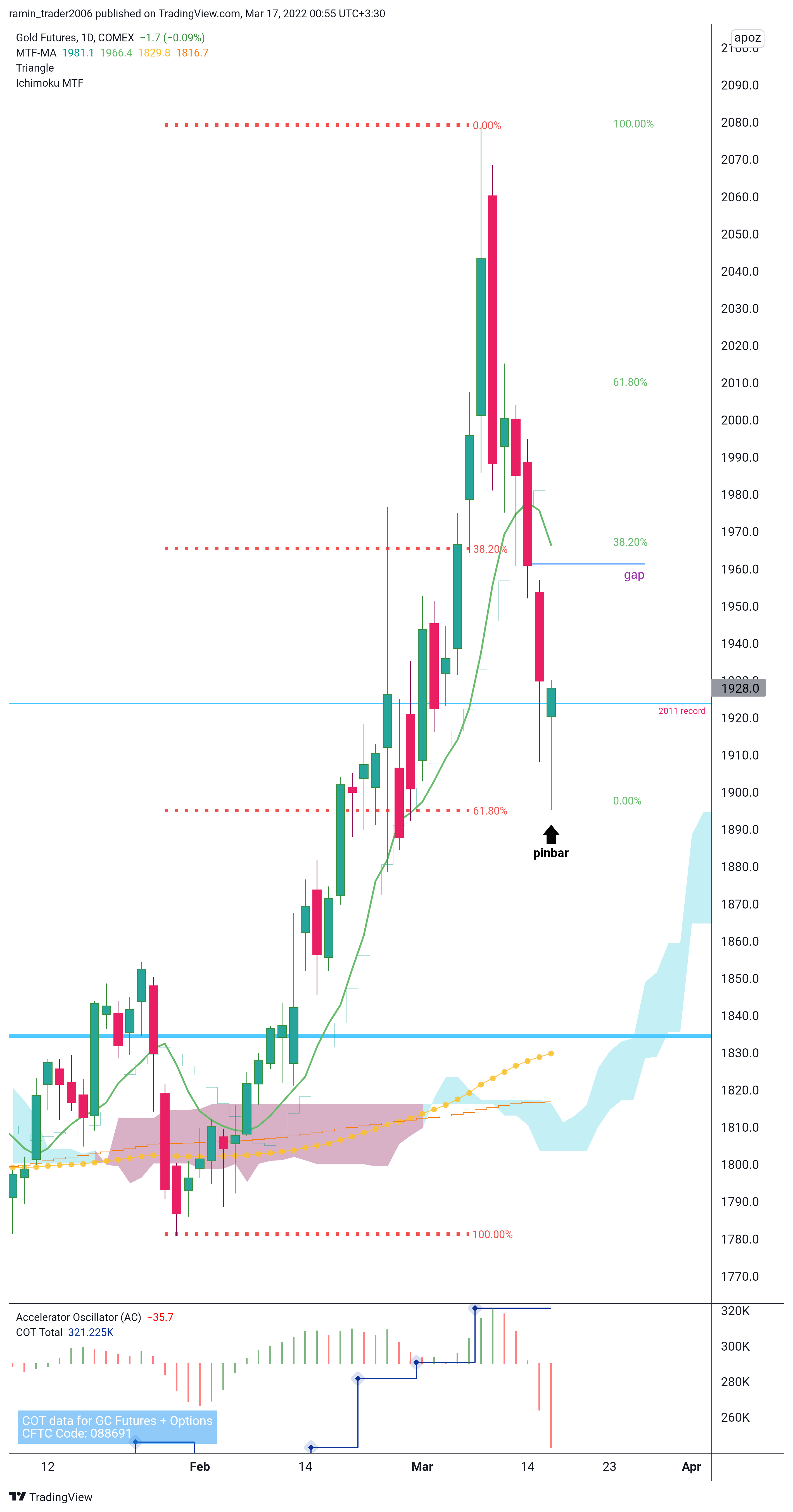 COMEX:GC1! Chart Image by ramin_trader2006