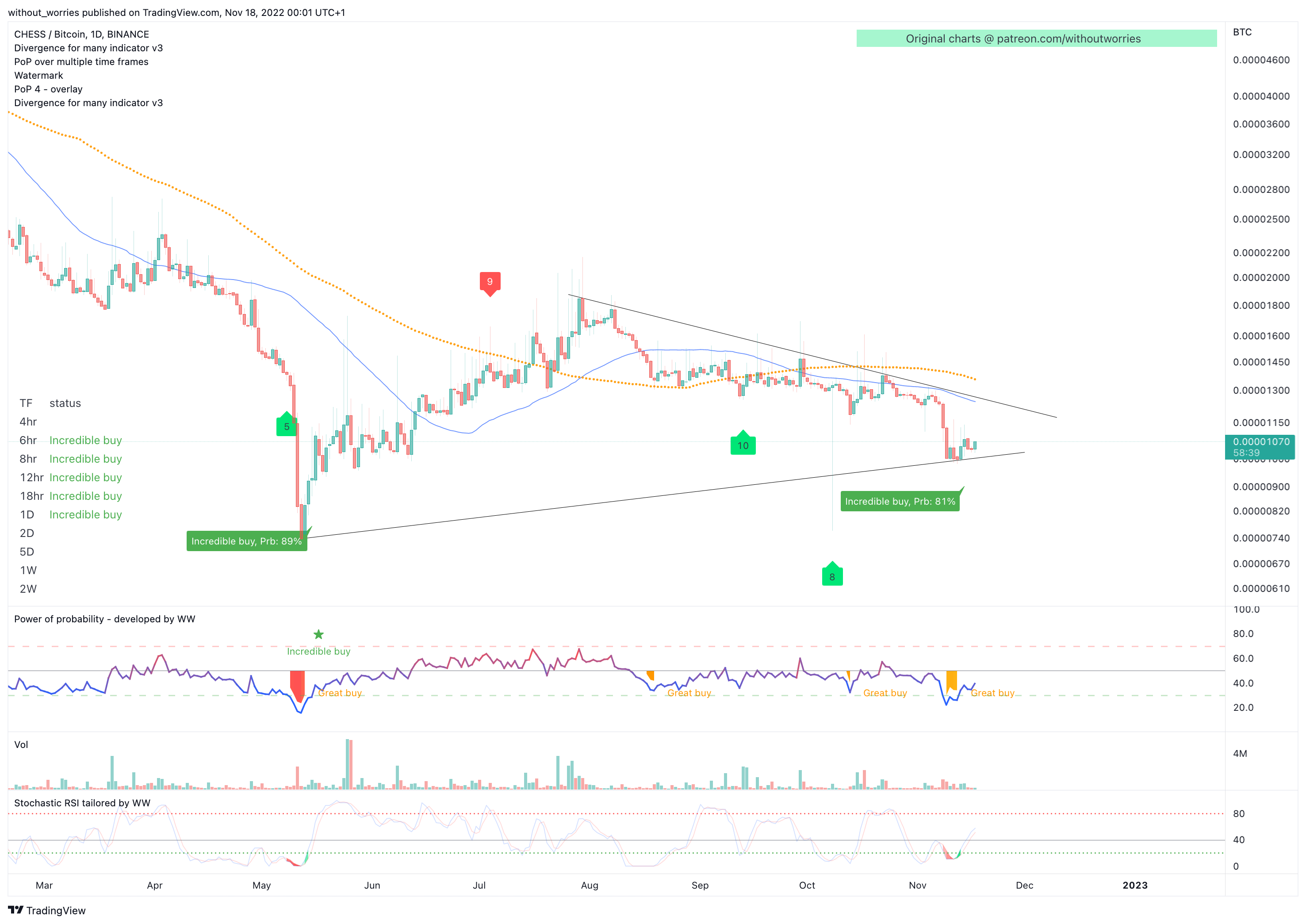 BINANCE:CHESSBTC Chart Image by without_worries