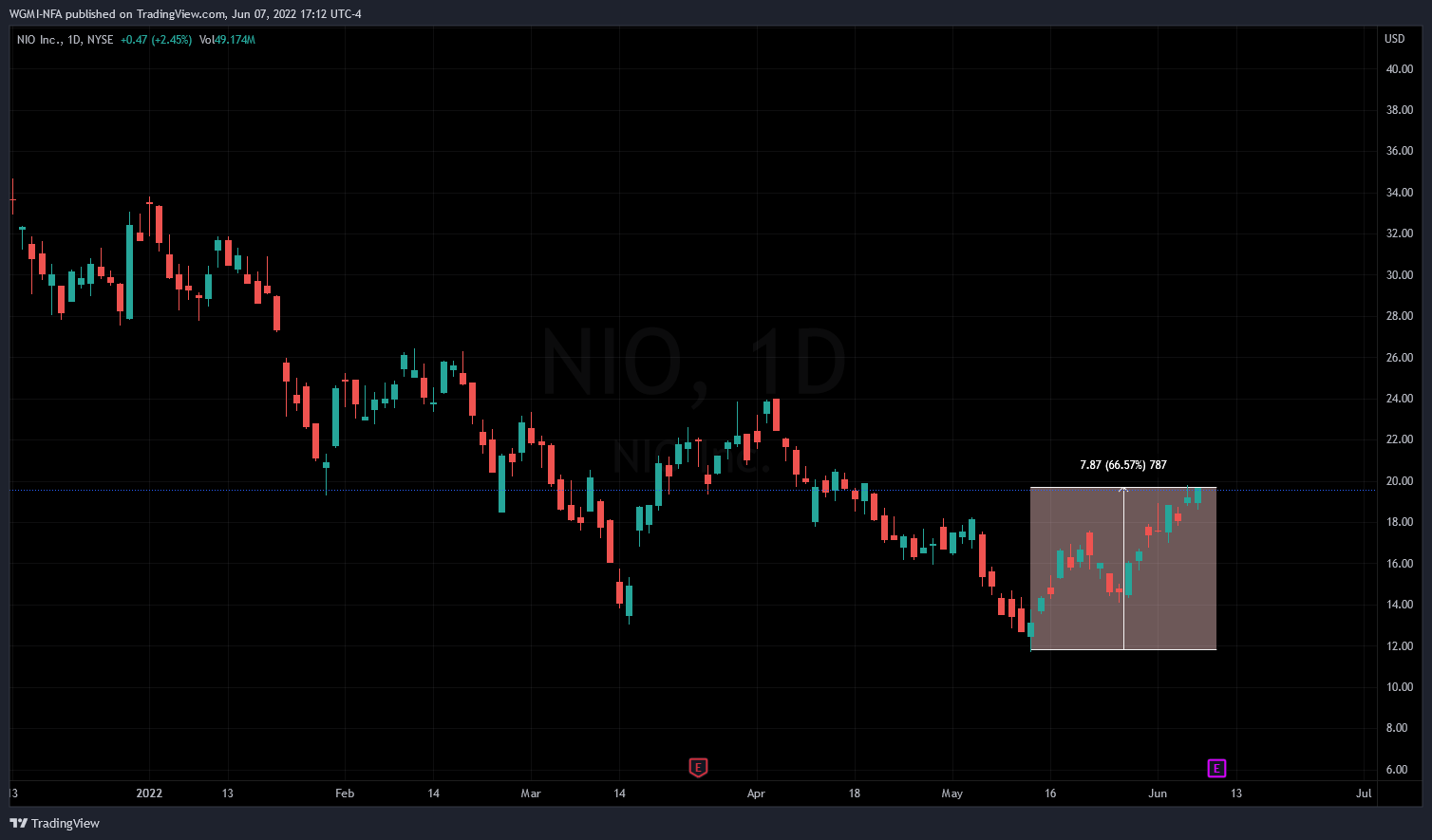 NYSE:NIO Chart Image by WGMI-NFA