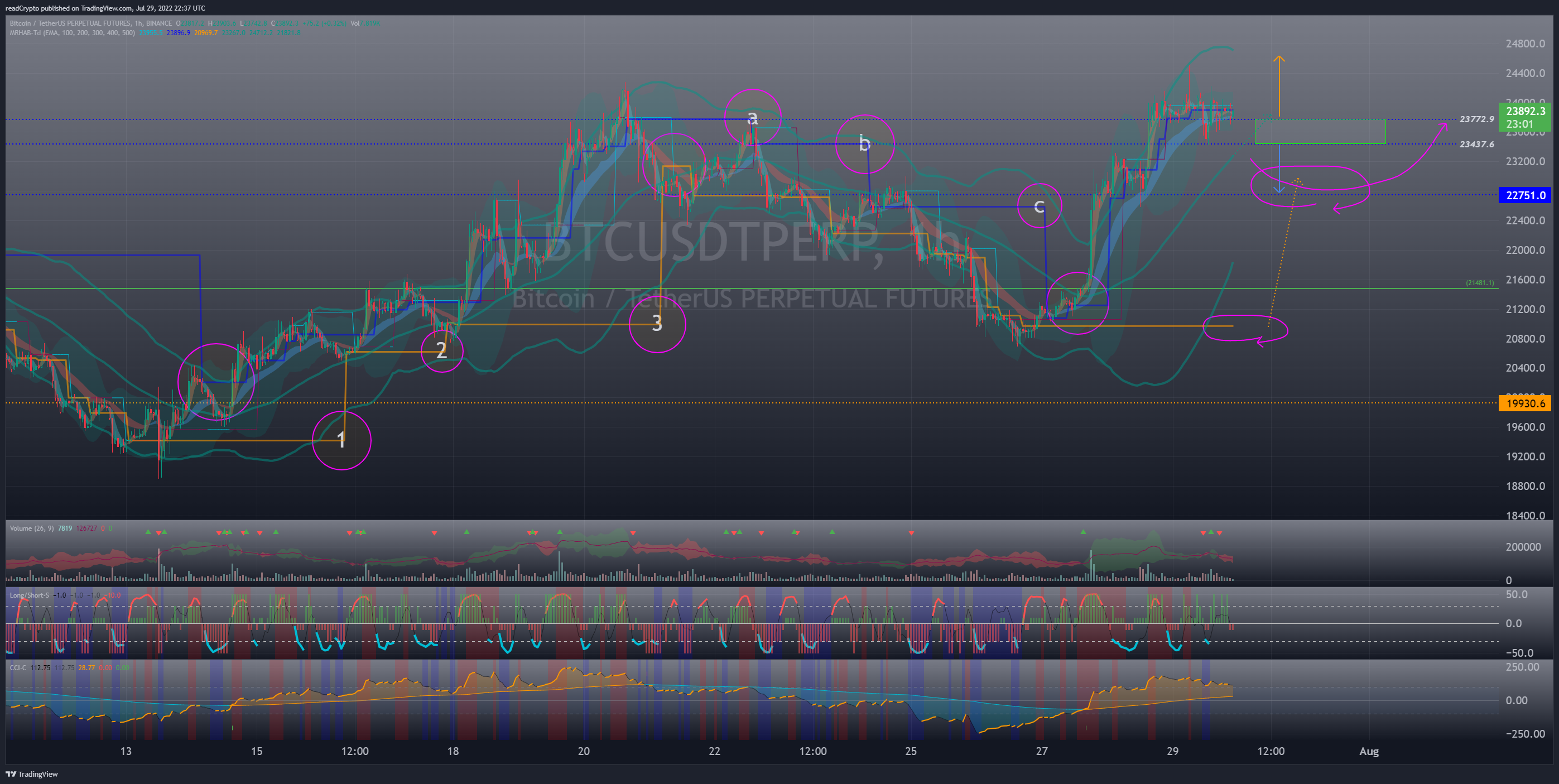 BINANCE:BTCUSDTPERP Chart Image by readCrypto