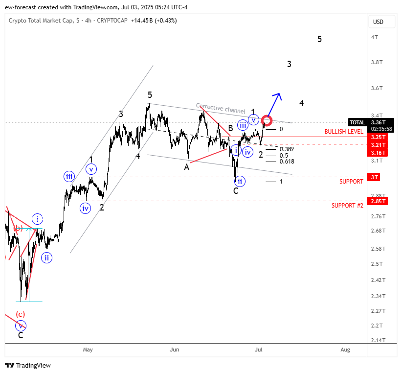 CRYPTOCAP:TOTAL Chart Image by ew-forecast