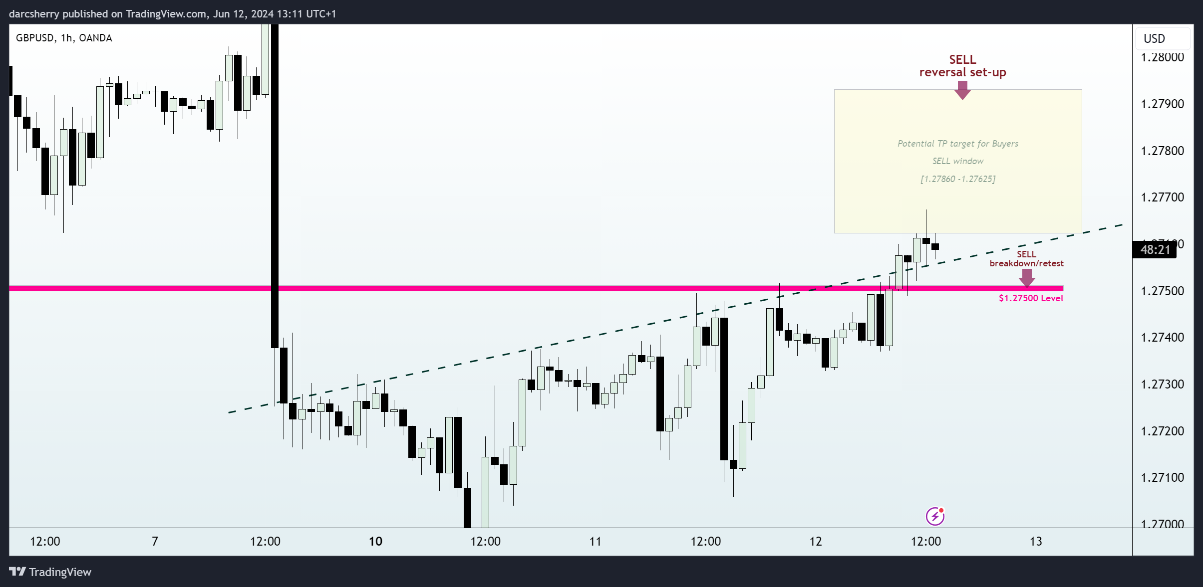 OANDA:GBPUSD Chart Image by darcsherry