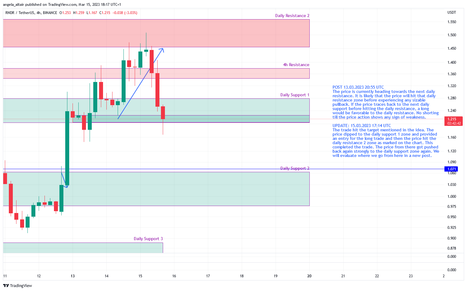 BINANCE:RNDRUSDT Chart Image by angela_altair