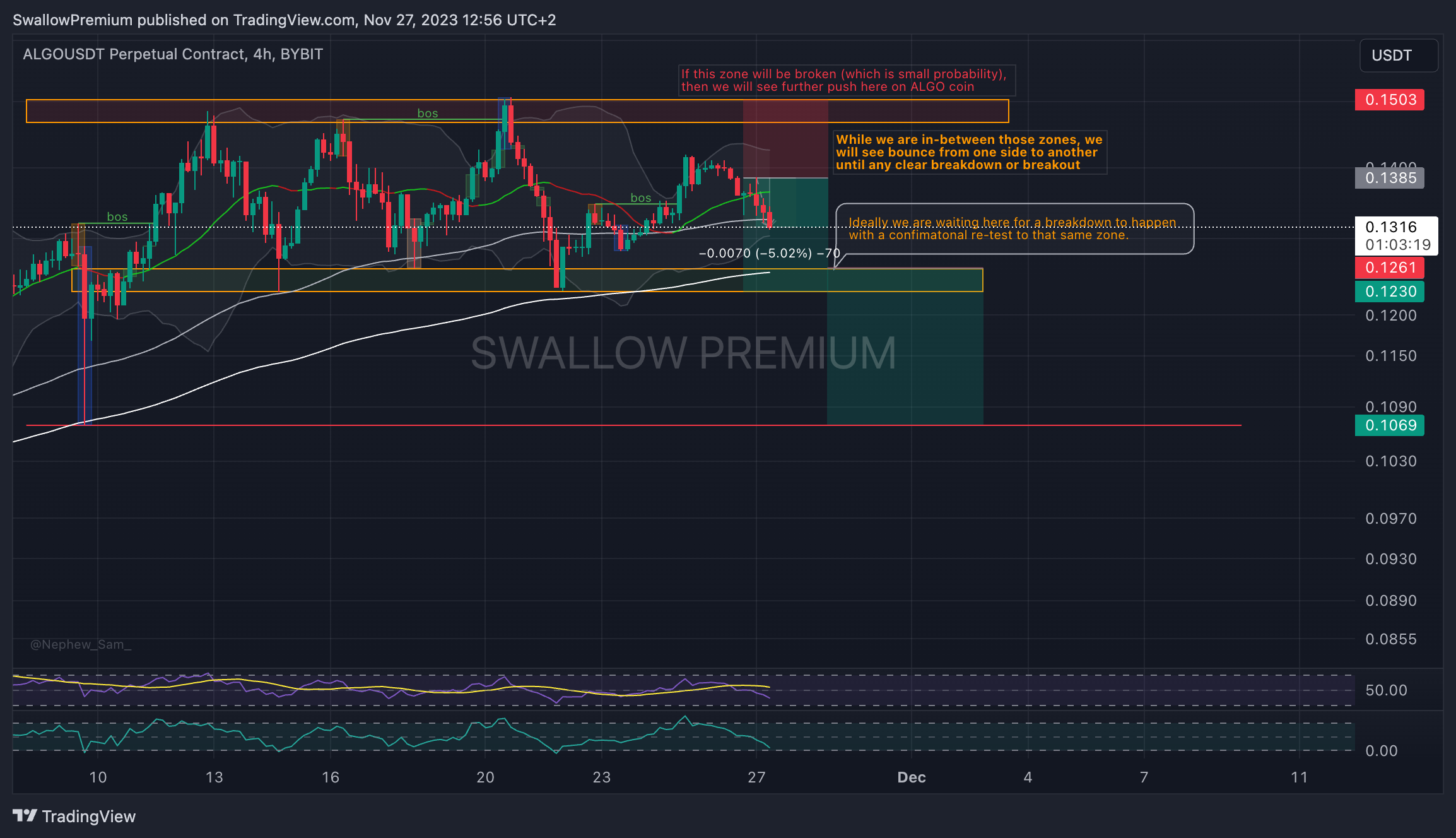 BYBIT:ALGOUSDT.P Chart Image by SwallowAcademy