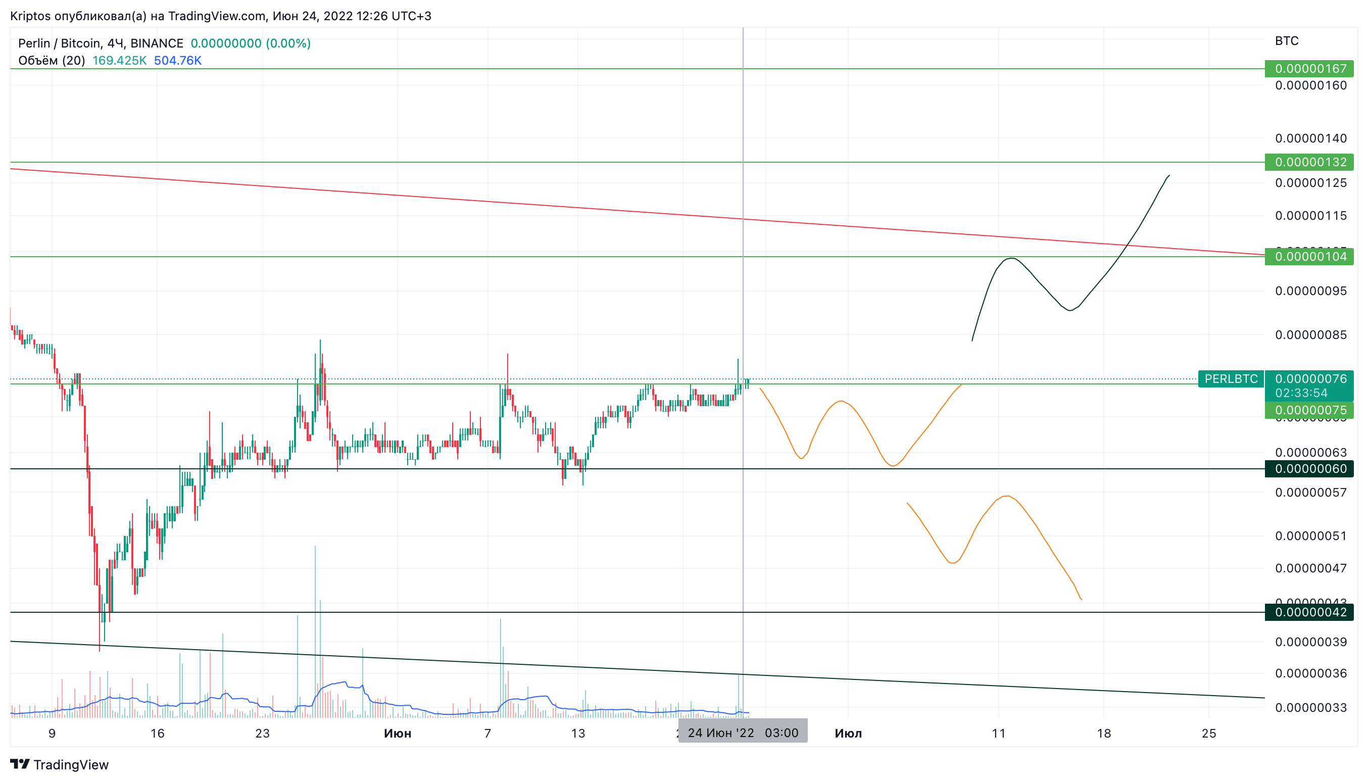 BINANCE:PERLBTC Chart Image by Kirill_Gaitan
