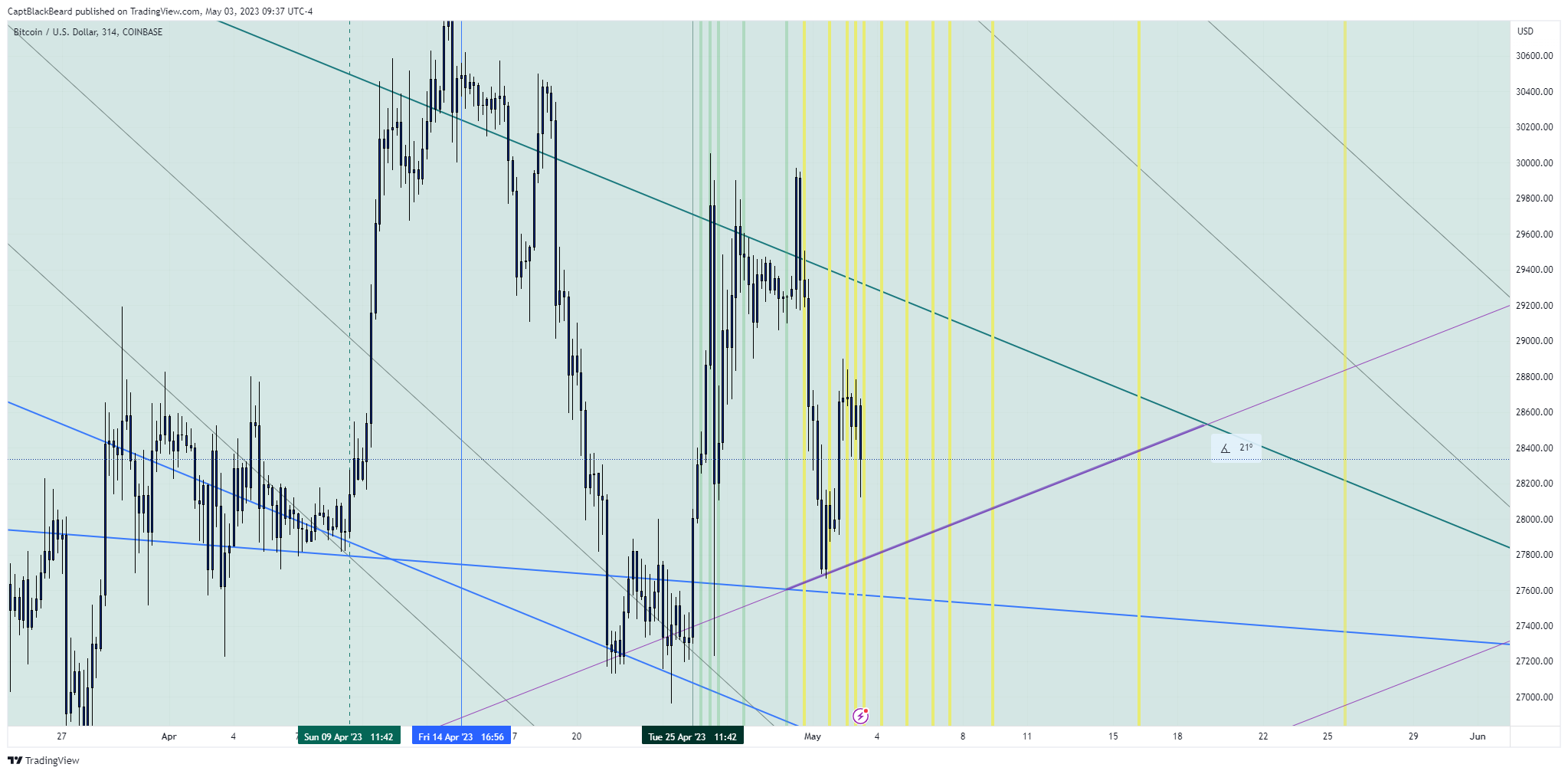 COINBASE:BTCUSD Chart Image