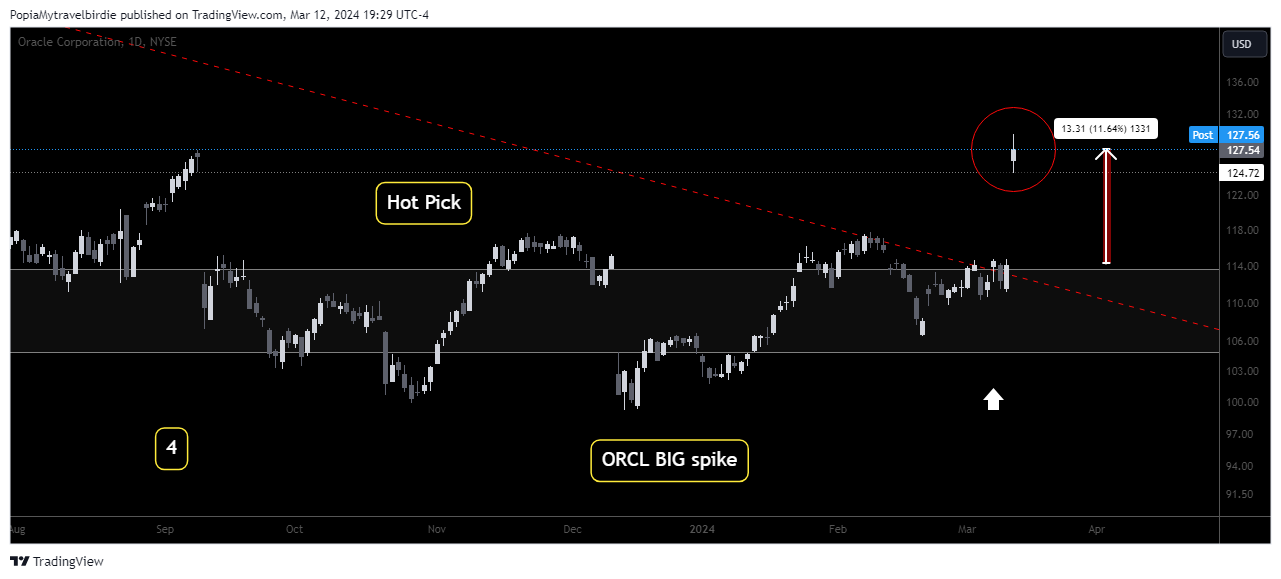 BATS:ORCL Chart Image by PopiaMytravelbirdie