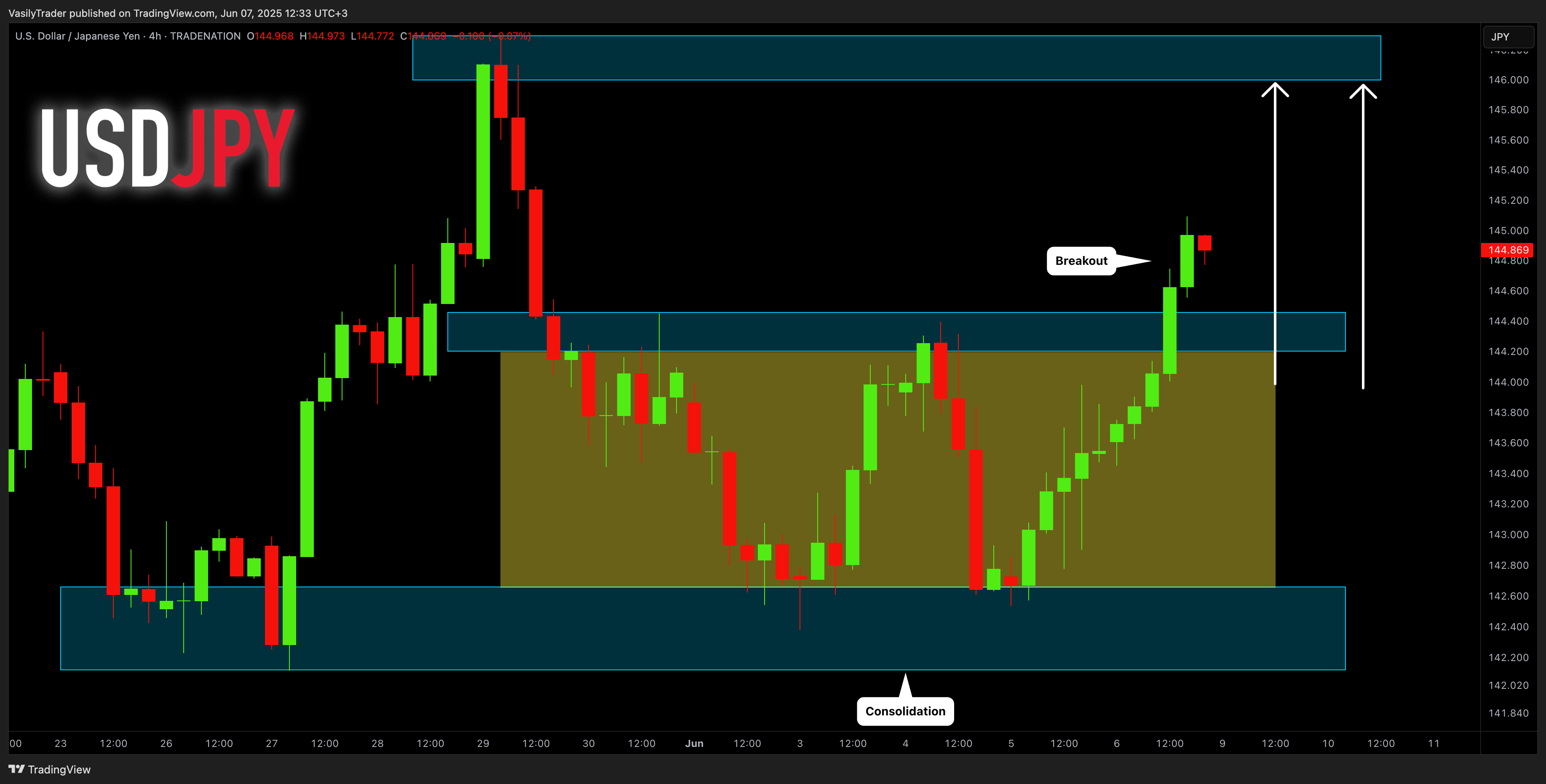 TRADENATION:USDJPY Chart Image by VasilyTrader