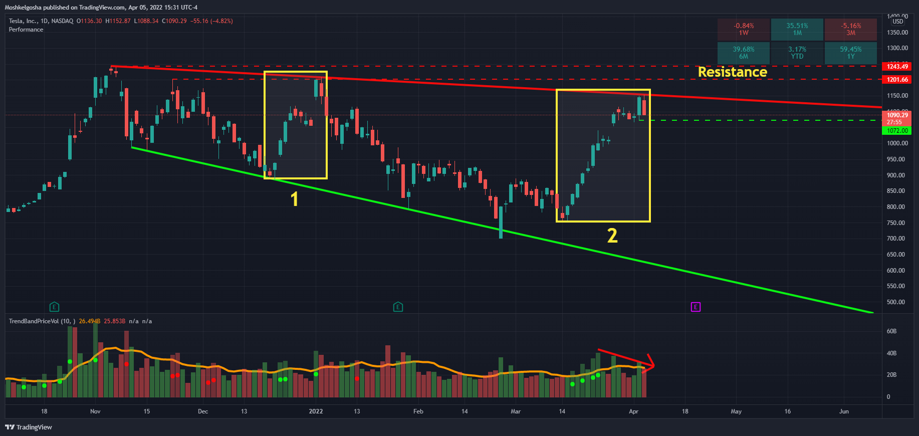 NASDAQ:TSLA Chart Image by Moshkelgosha
