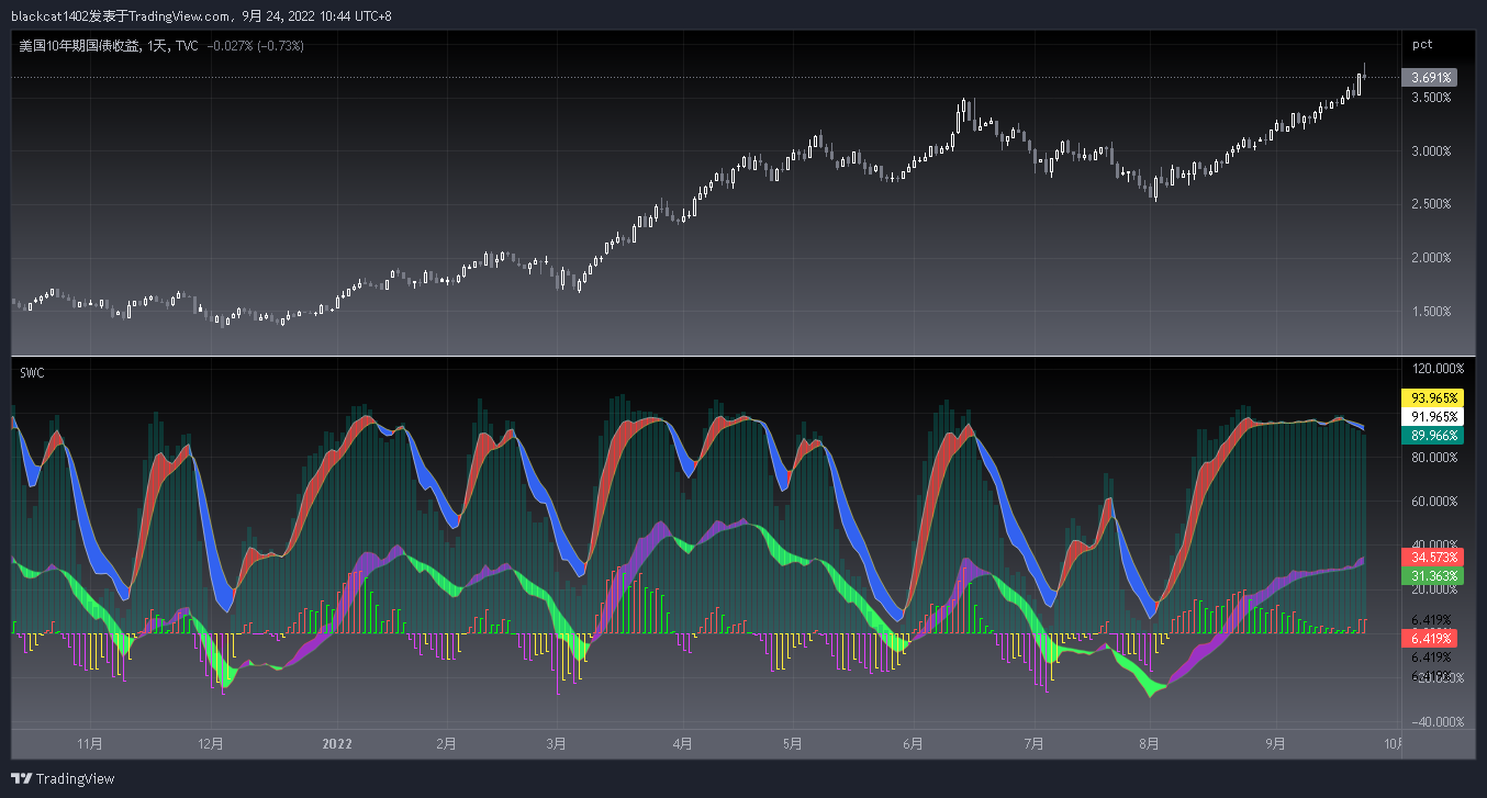 TVC:US10Y Chart Image by blackcat1402