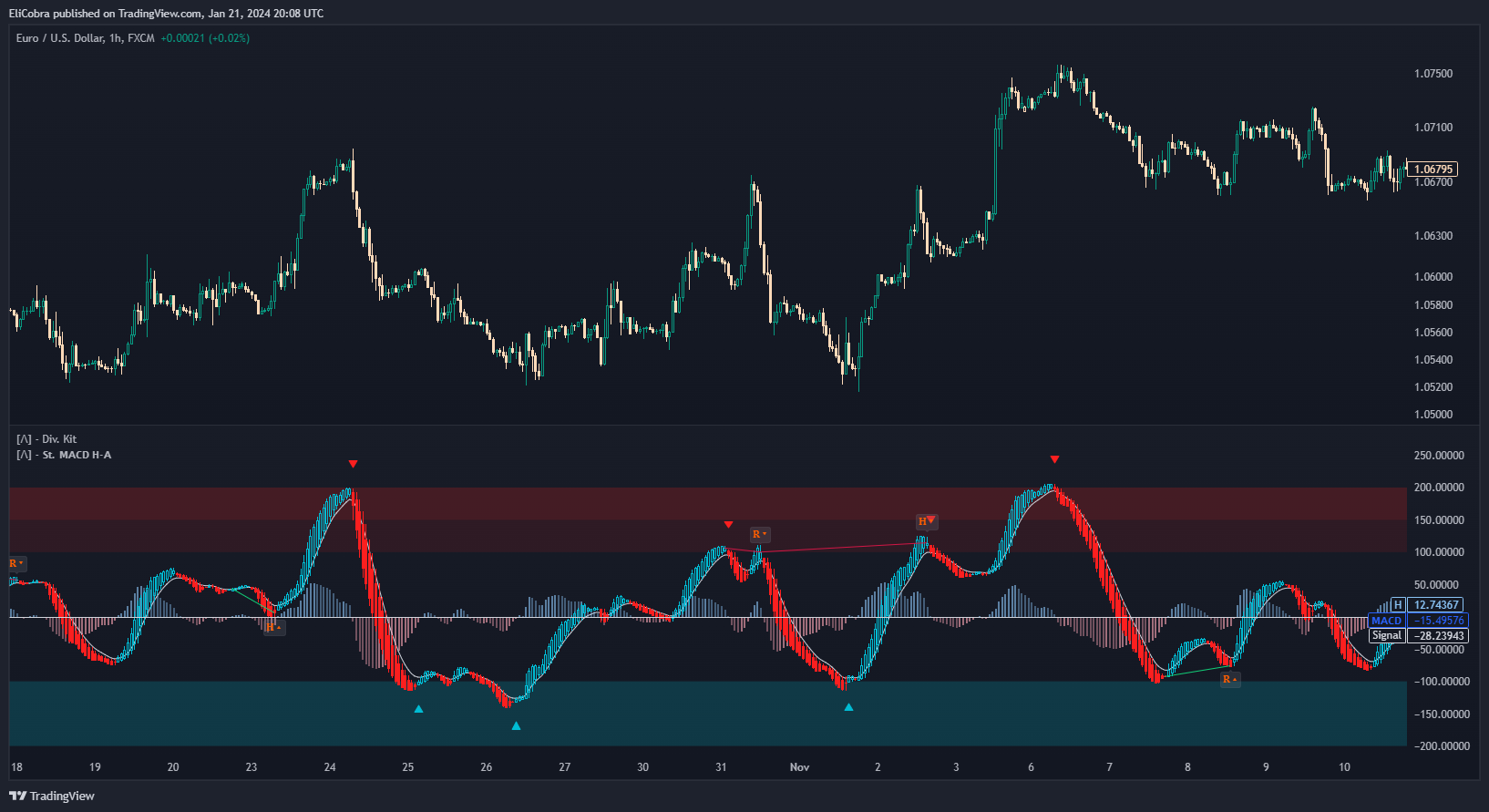 FX:EURUSD Chart Image by EliCobra