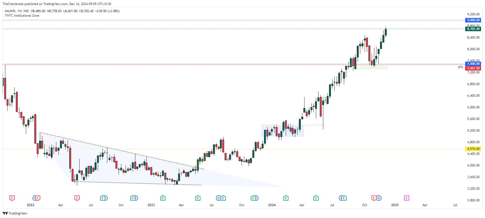 NSE:NAUKRI Chart Image by TheChartereds