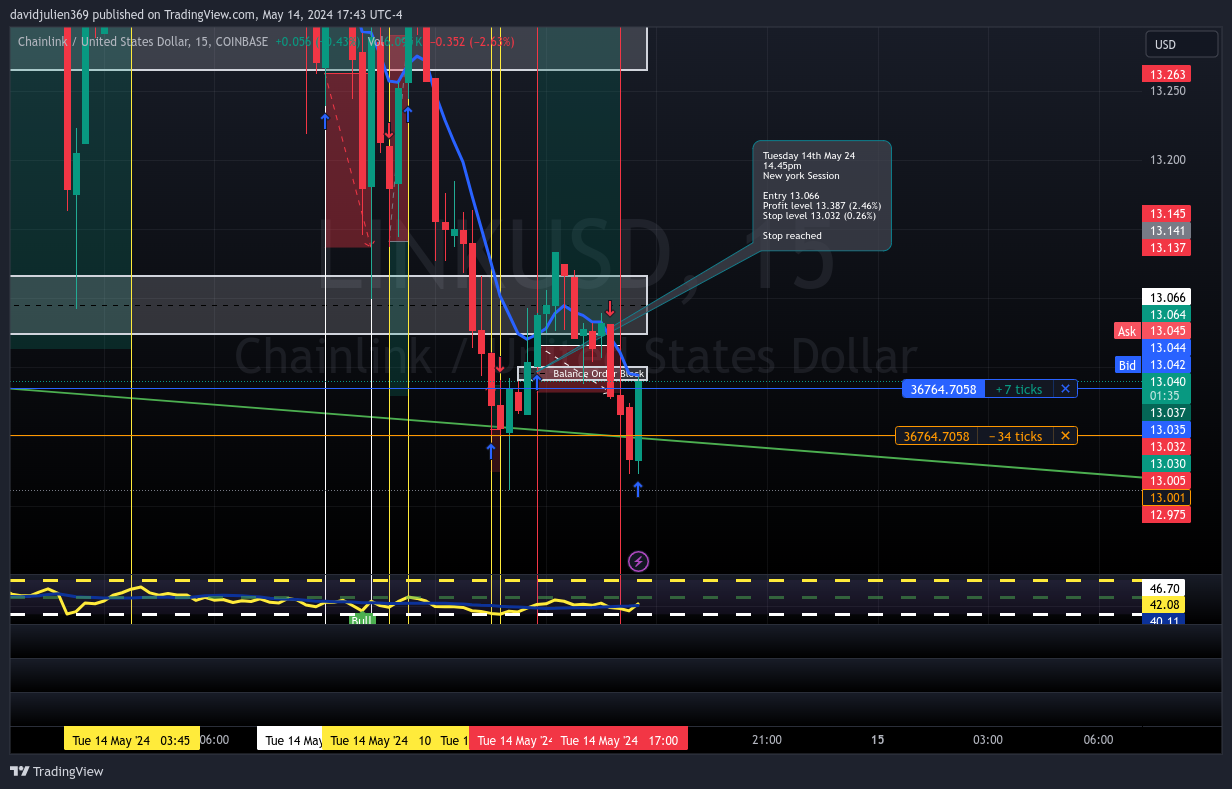COINBASE:LINKUSD Chart Image by davidjulien369