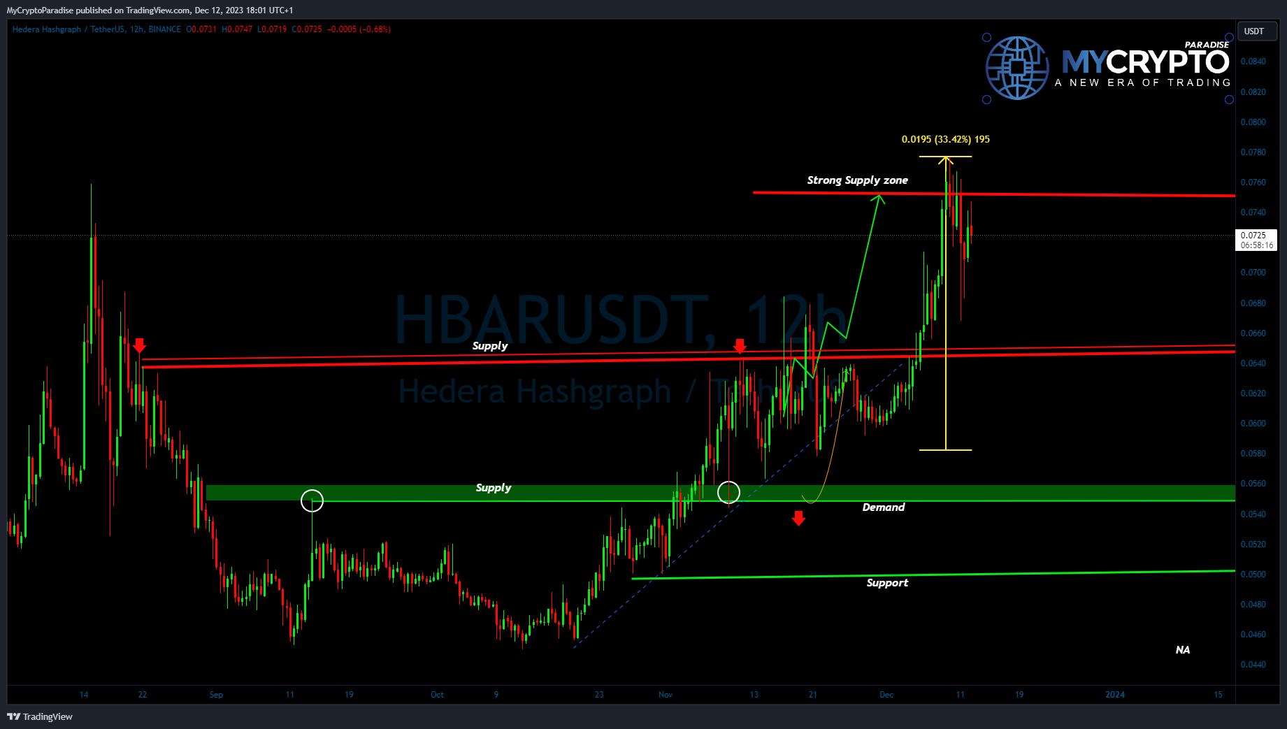 BINANCE:HBARUSDT Chart Image by MyCryptoParadise