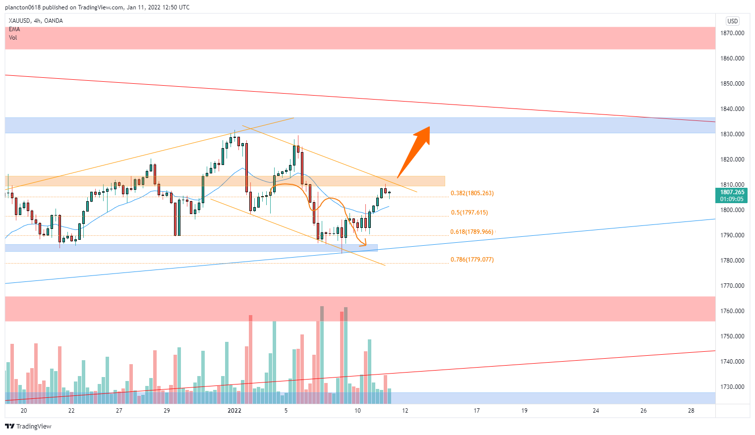 OANDA:XAUUSD Chart Image by InkyGrip