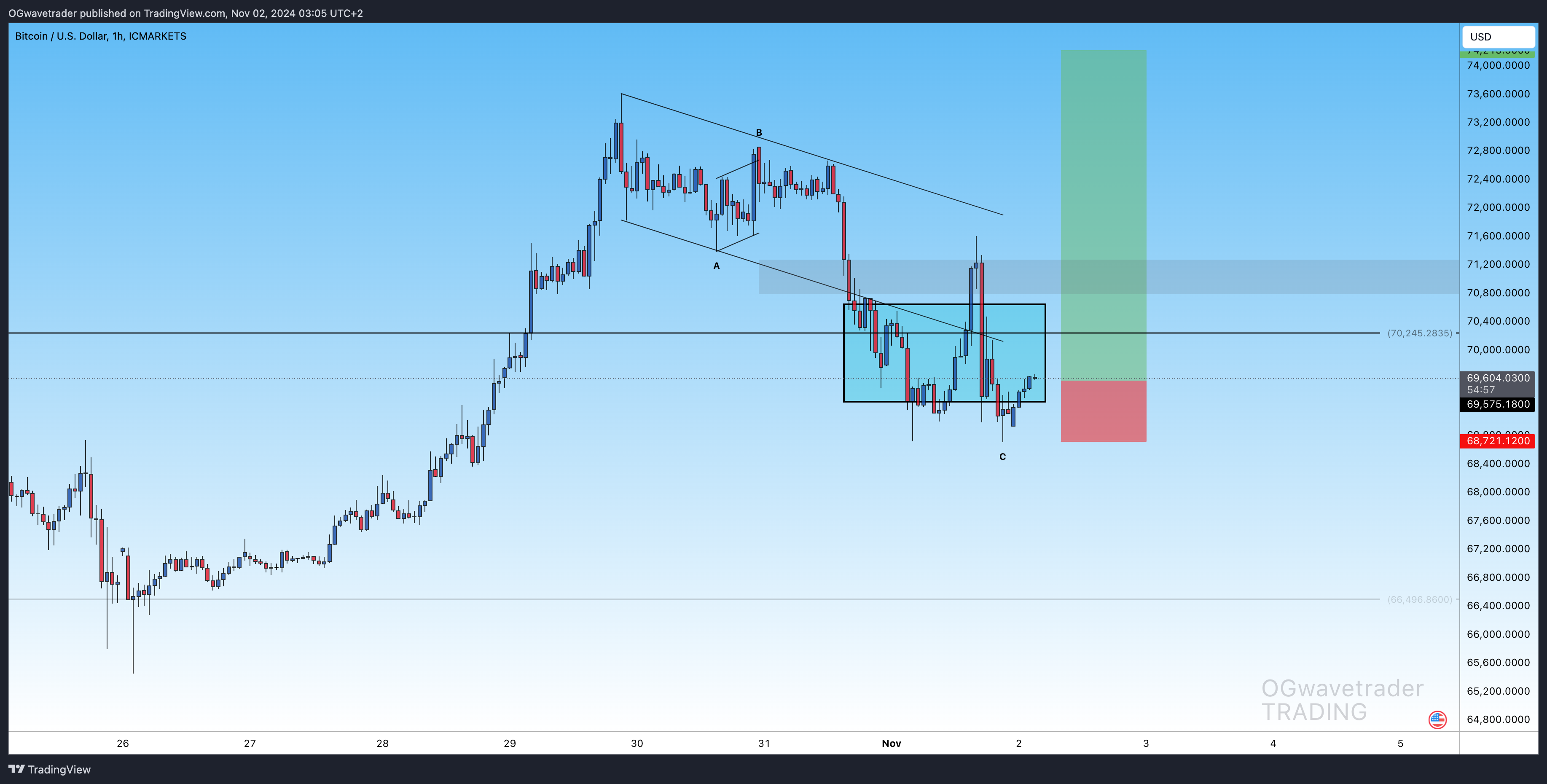 ICMARKETS:BTCUSD Chart Image by OGwavetrader