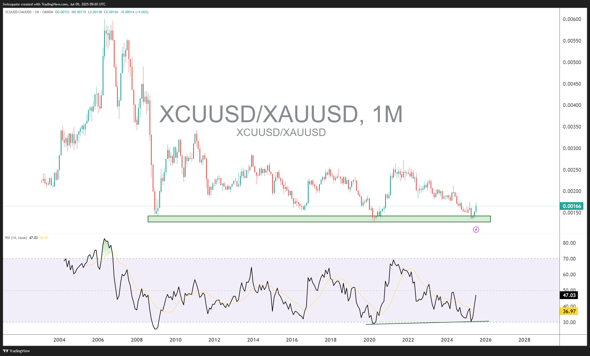 OANDA:XCUUSD/OANDA:XAUUSD Chart Image by Swissquote