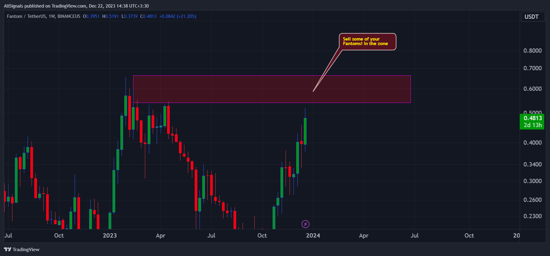 BINANCEUS:FTMUSDT Chart Image by AliSignals
