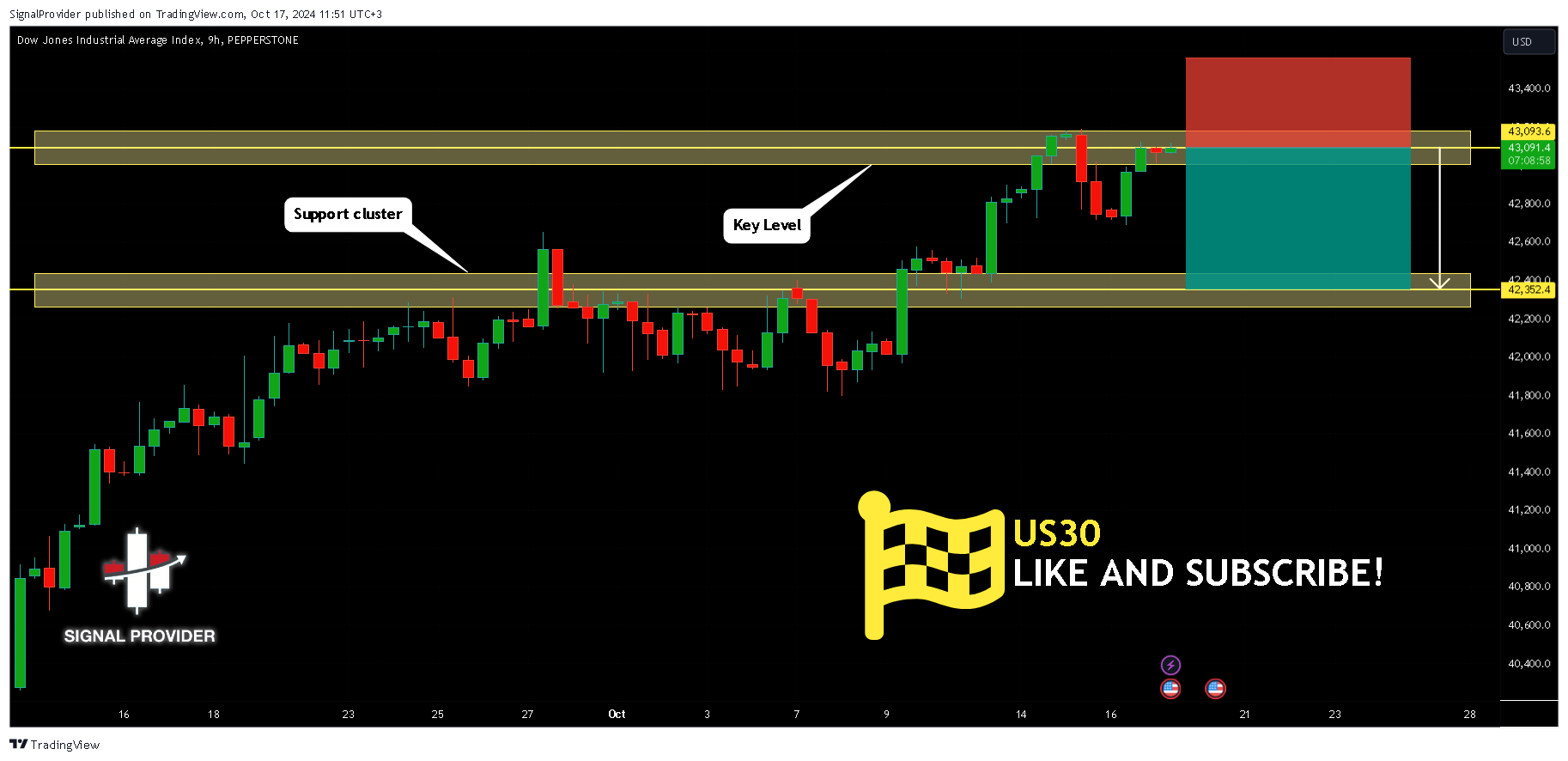 PEPPERSTONE:US30 Chart Image by SignalProvider