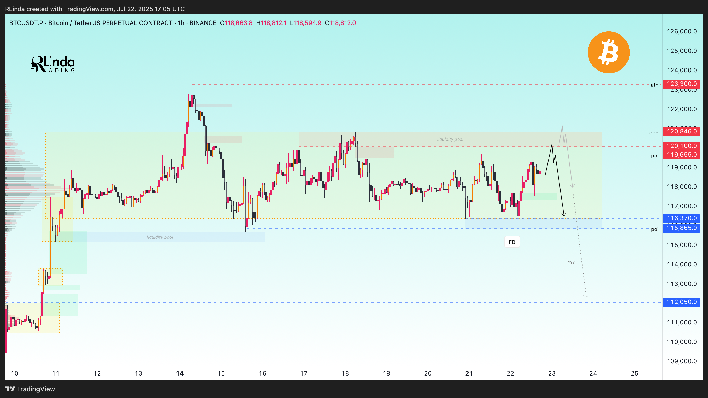 BINANCE:BTCUSDT.P Chart Image by RLinda