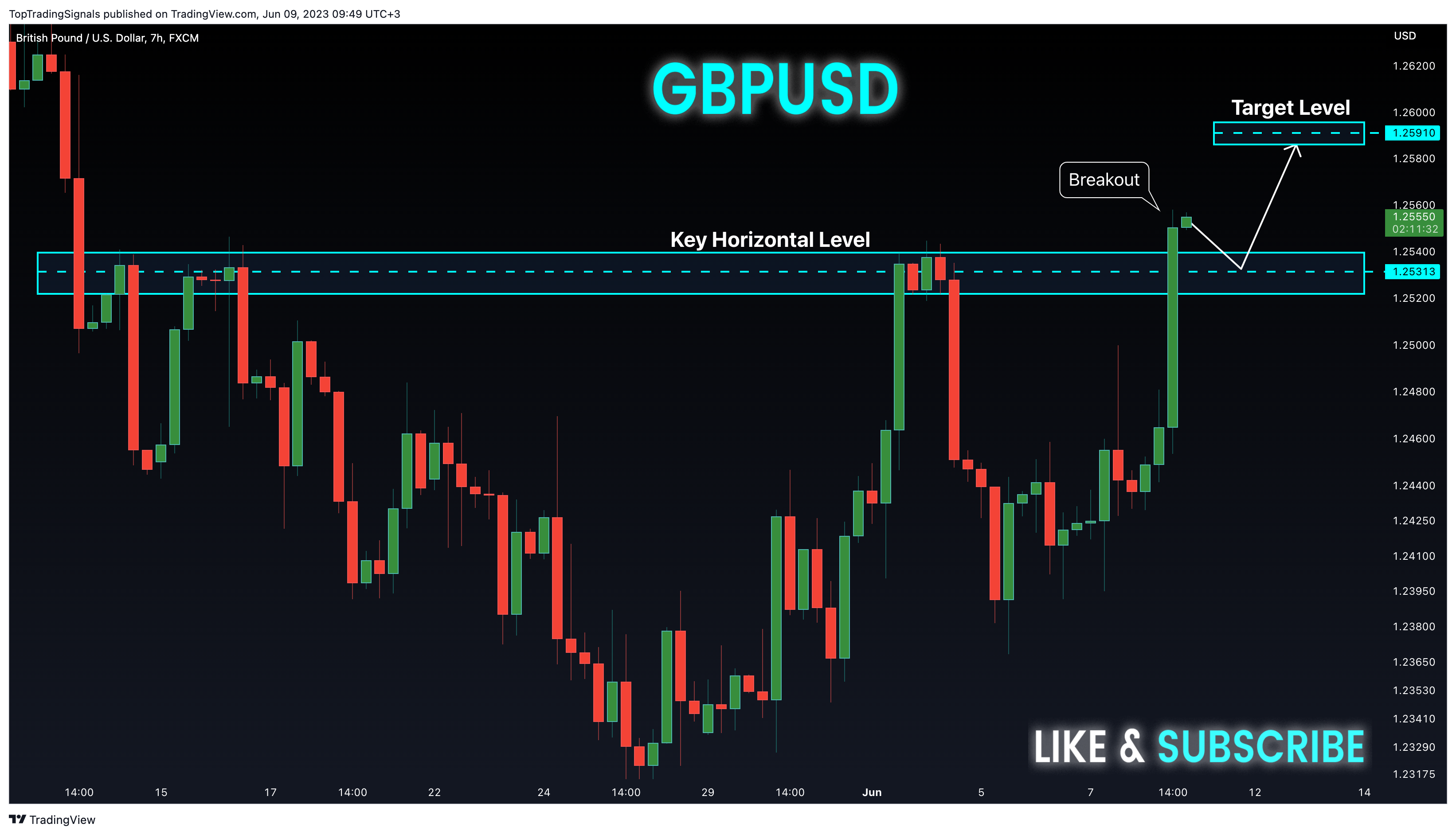 FX:GBPUSD Chart Image by TopTradingSignals