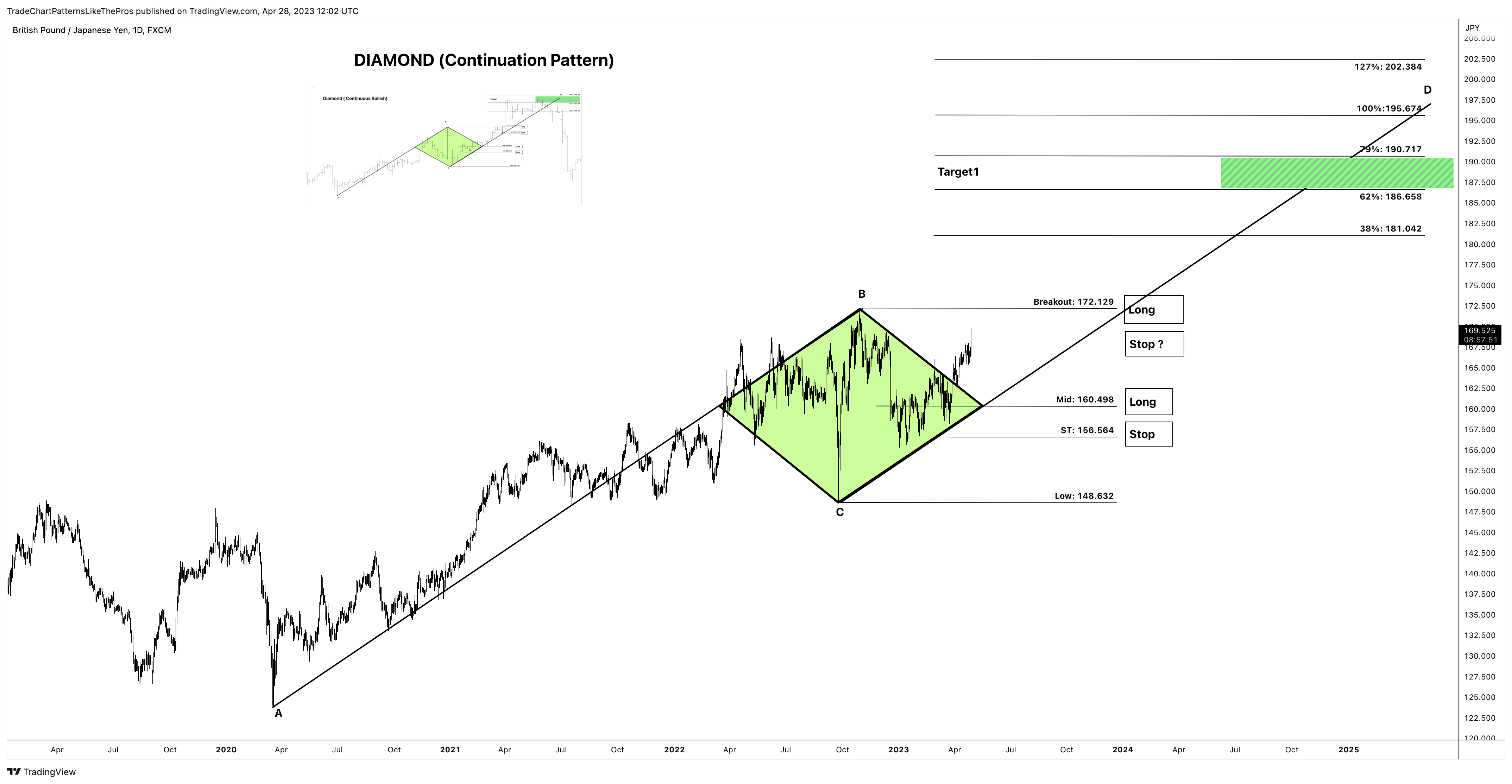 FX:GBPJPY Chart Image by TradeChartPatternsLikeThePros