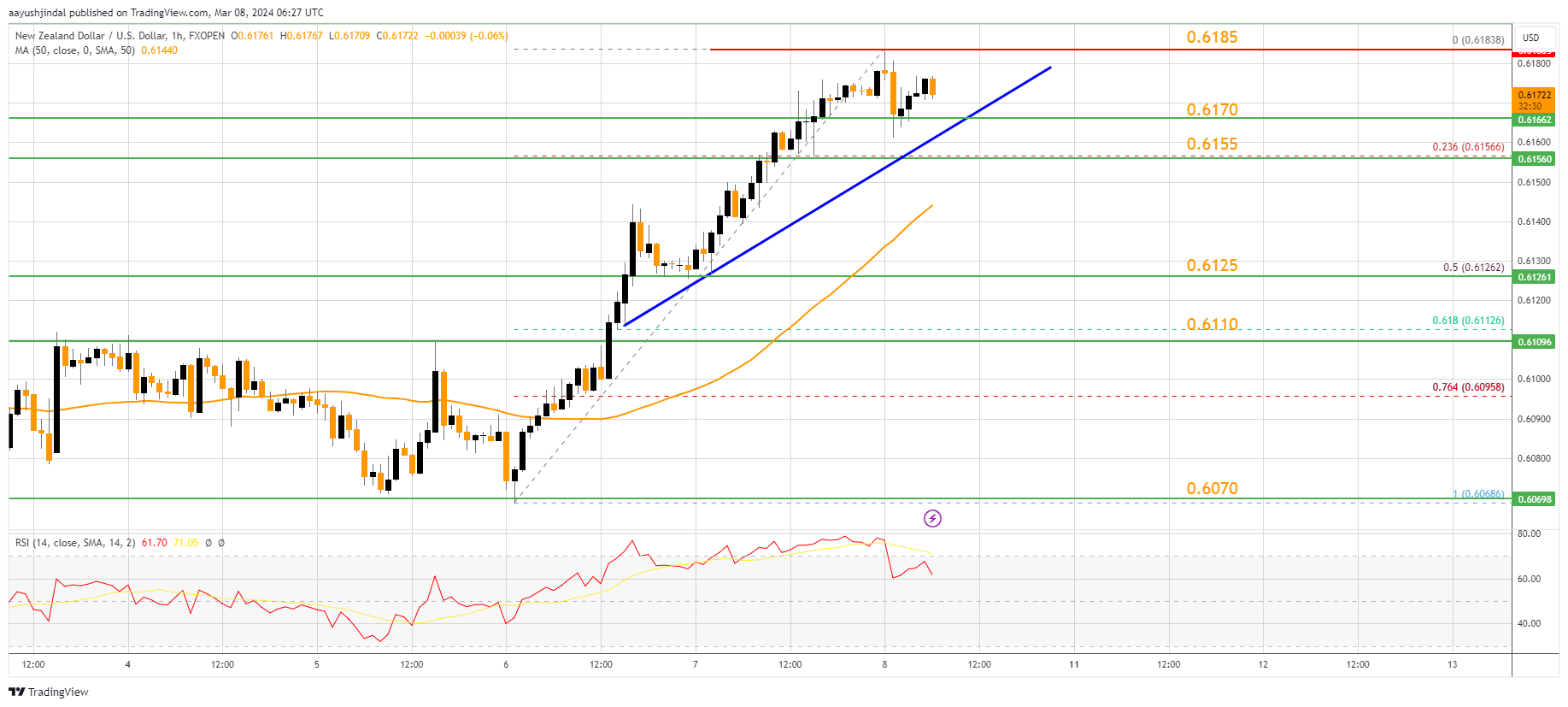 FXOPEN:NZDUSD Chart Image by aayushjindal