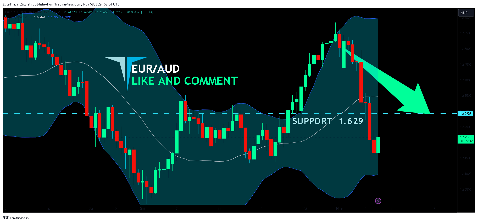 FX:EURAUD Chart Image by EliteTradingSignals