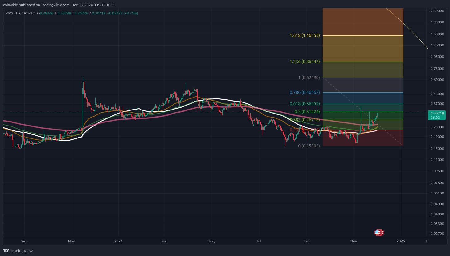 CRYPTO:PIVXUSD Chart Image by coinwide