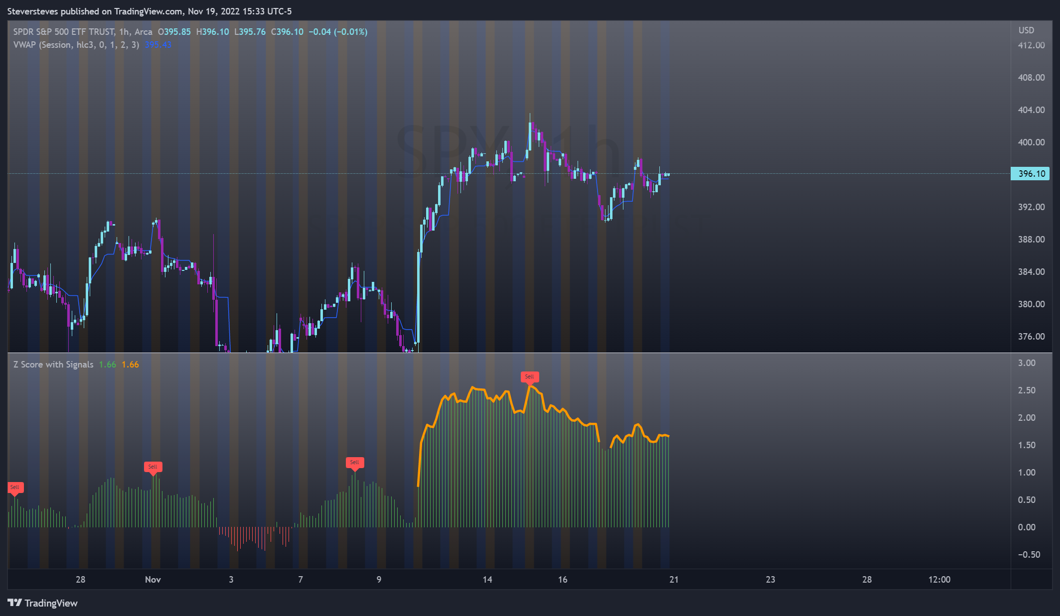 AMEX:SPY Chart Image by Steversteves
