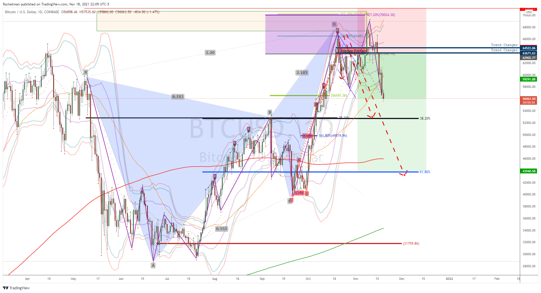 COINBASE:BTCUSD Chart Image by Rocketman