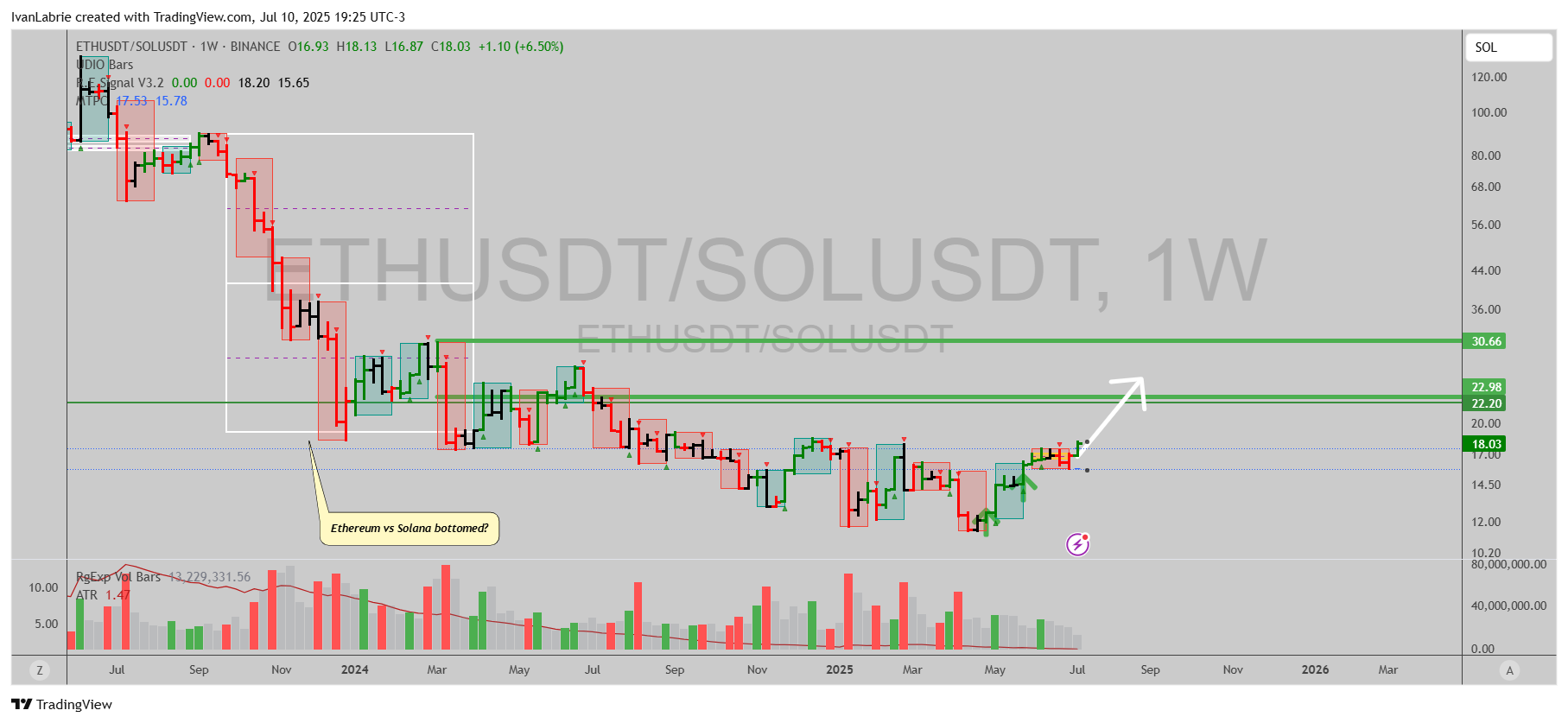 BINANCE:ETHUSDT/BINANCE:SOLUSDT Chart Image by IvanLabrie