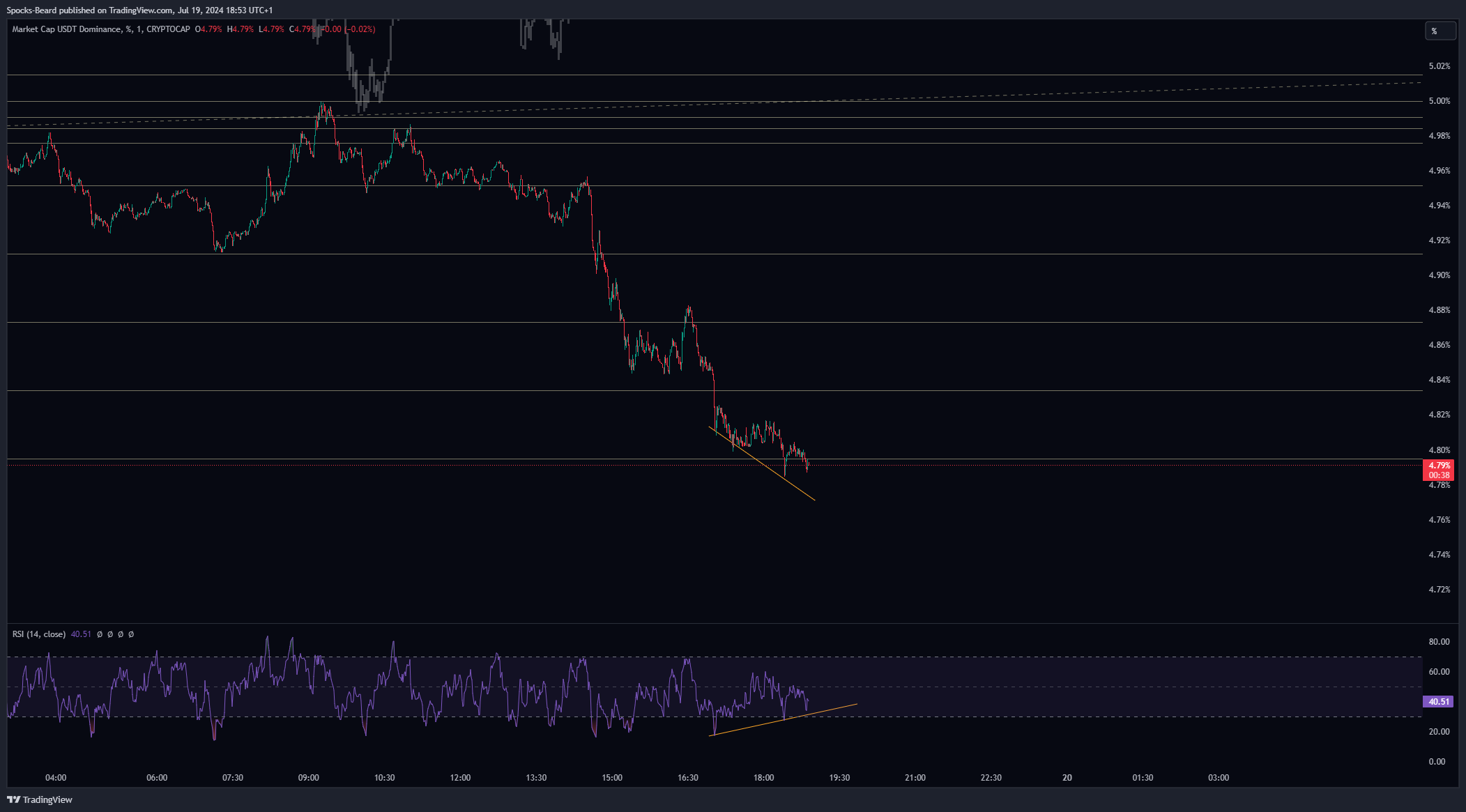 CRYPTOCAP:USDT.D Chart Image by Spocks-Beard