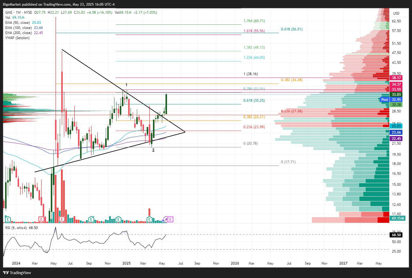 NYSE:GME Chart Image by BigeMarket