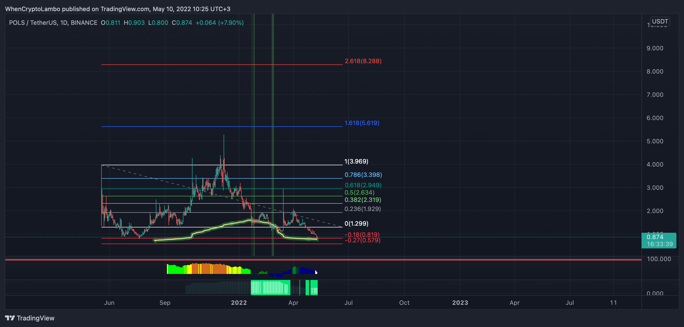 BINANCE:POLSUSDT Chart Image by Crypto4light