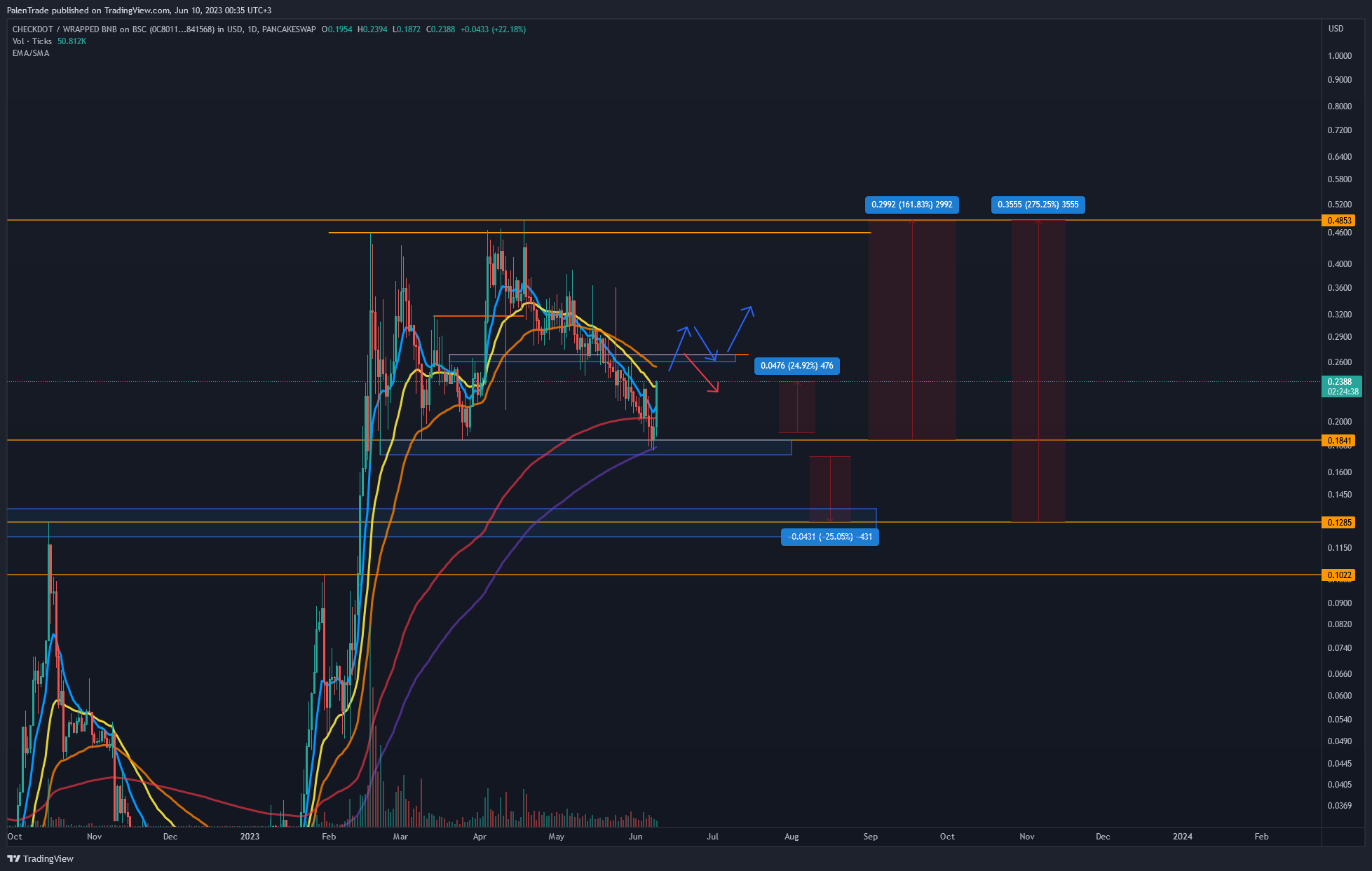 PANCAKESWAP:CDTWBNB_0C8011.USD Chart Image by PalenTrade