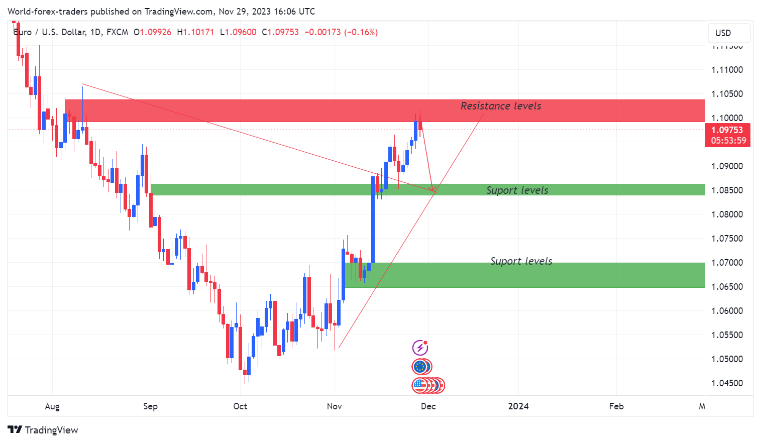 FX:EURUSD Chart Image by SMC-Trading-Point