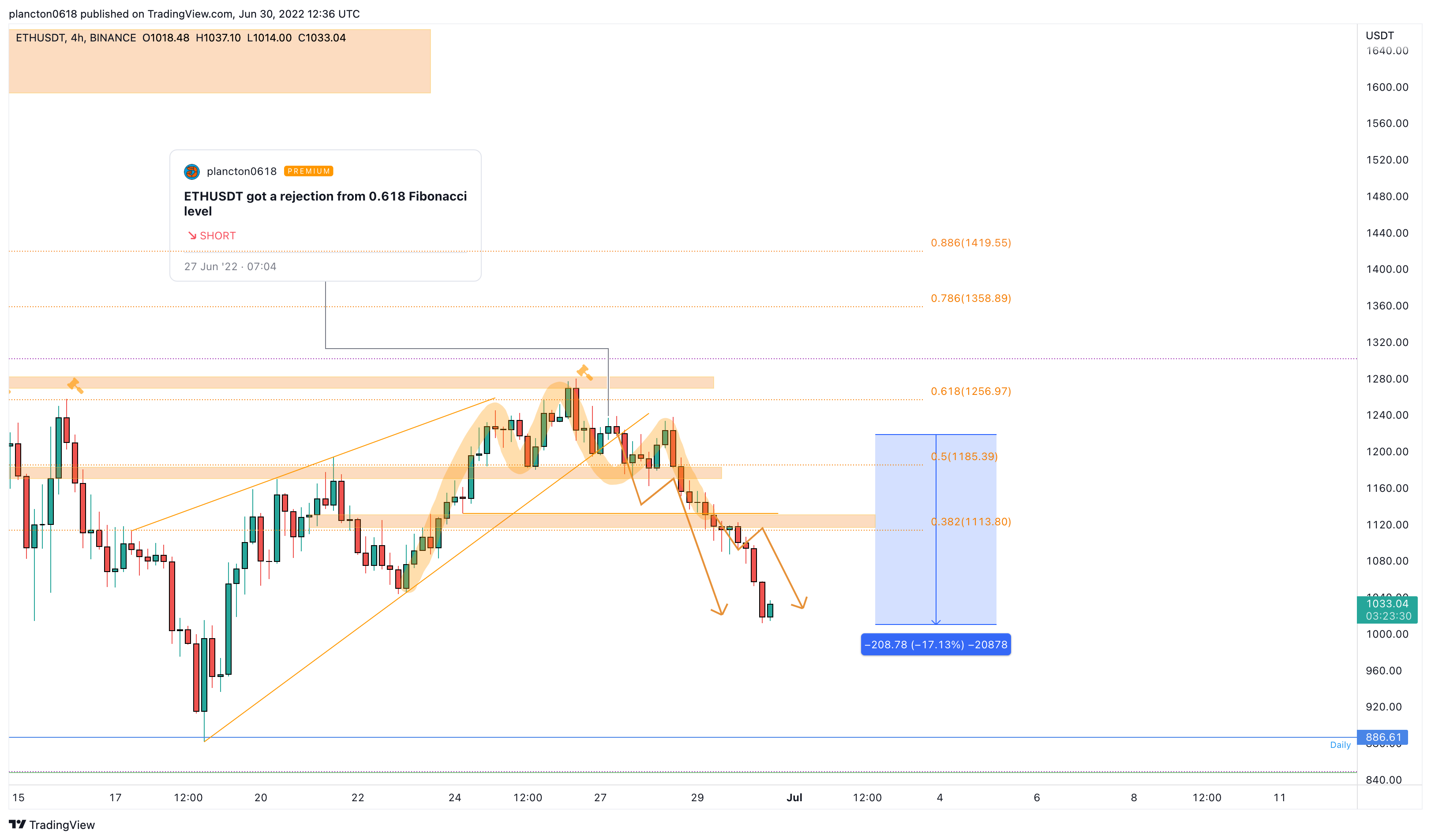 BINANCE:ETHUSDT Chart Image by InkyGrip
