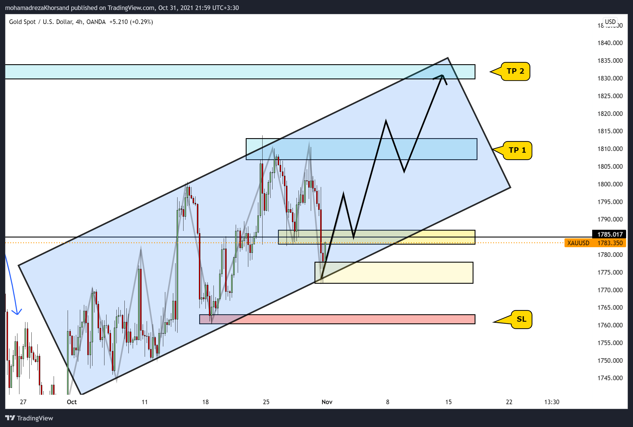 OANDA:XAUUSD Chart Image by mohamadrezaKhorsand
